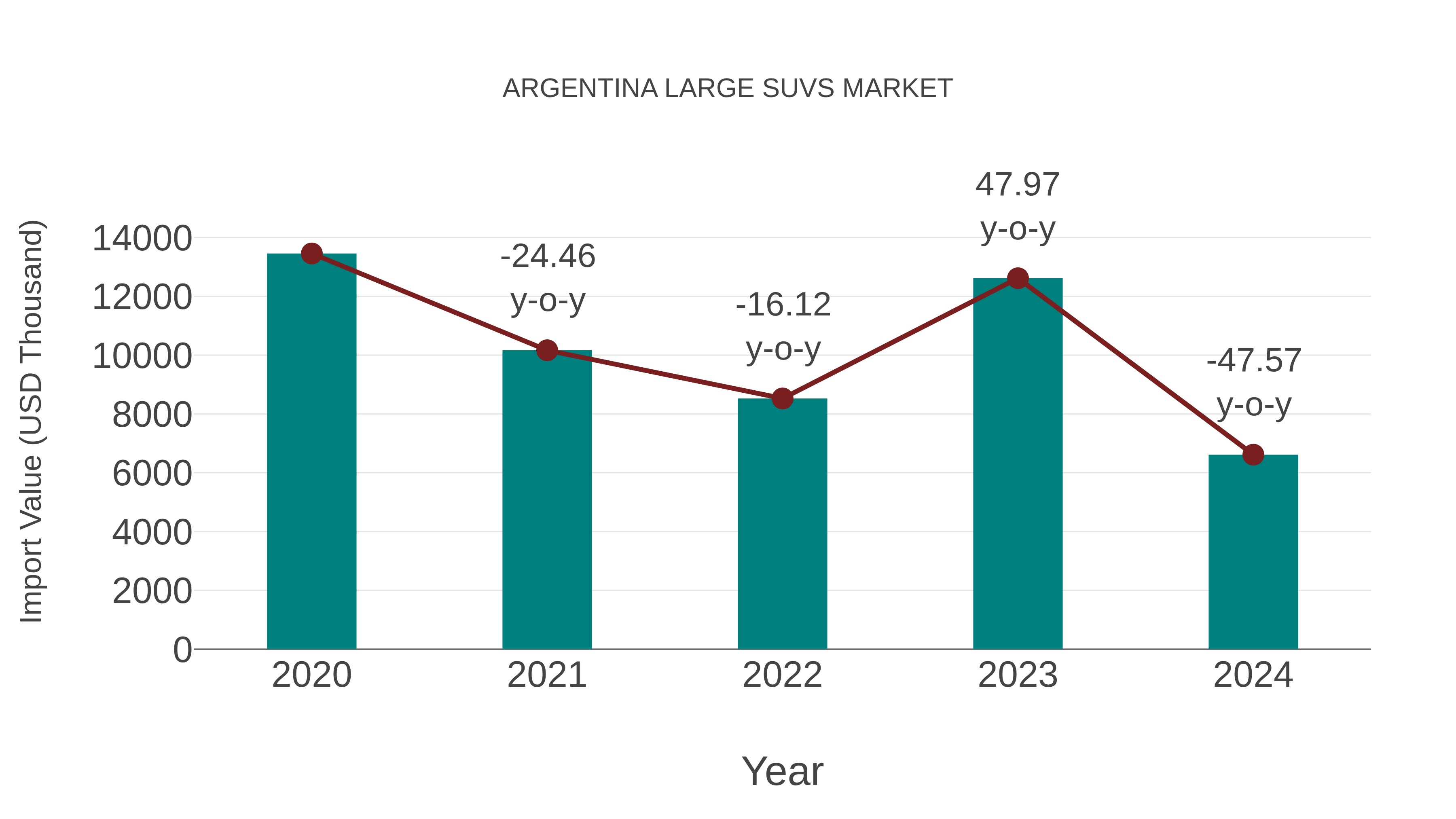  Argentina Large Suvs Market: Import Trend Analysis