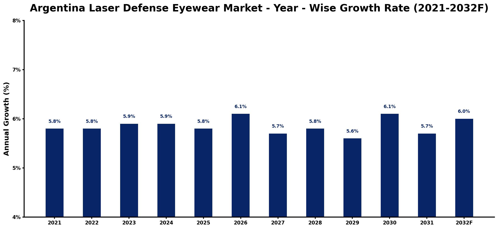 Argentina Laser Defense Eyewear Market Year-wise Growth Rate and Key Drivers