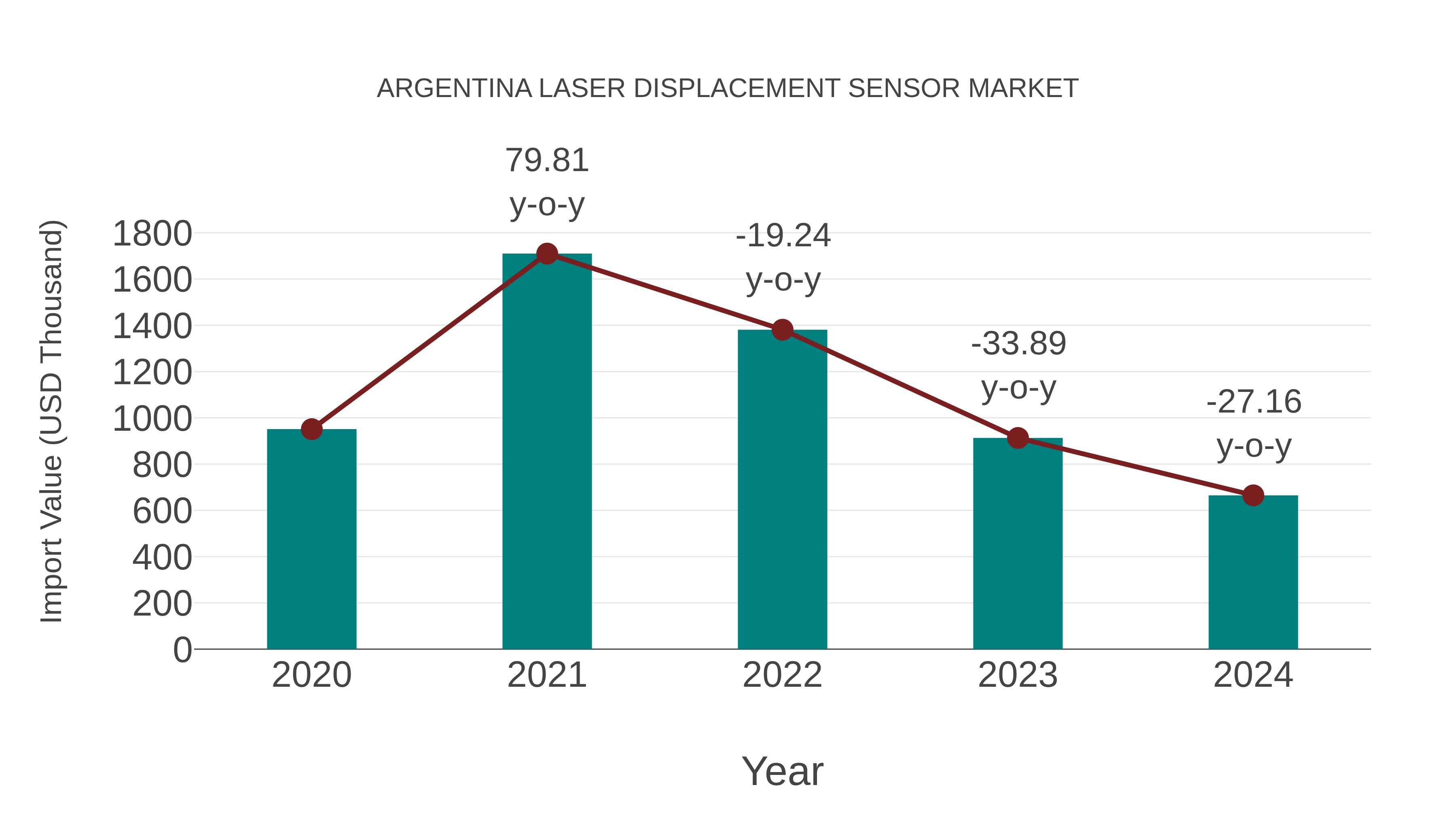  Argentina Laser Displacement Sensor Market: Import Trend Analysis