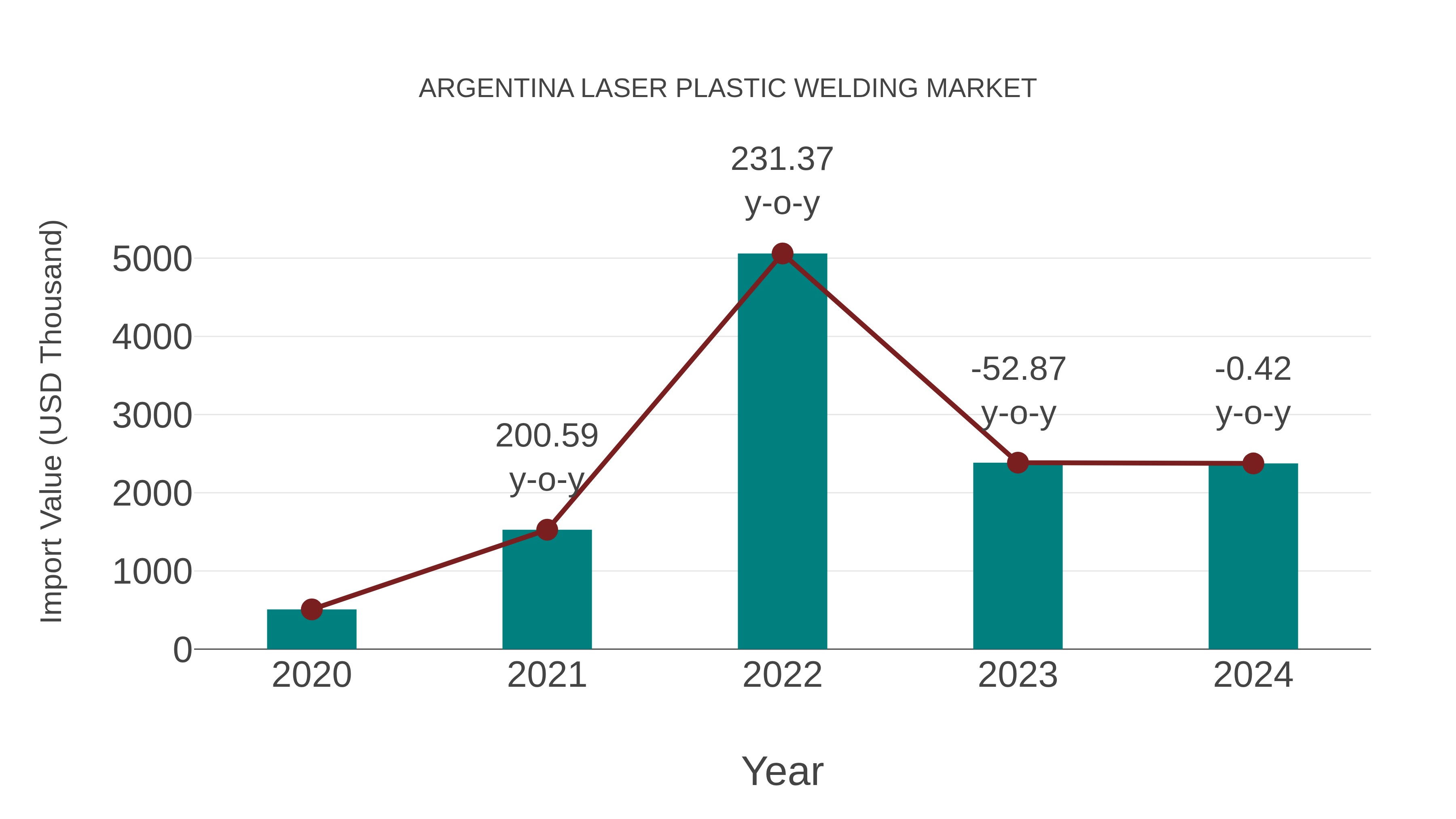  Argentina Laser Plastic Welding Market: Import Trend Analysis