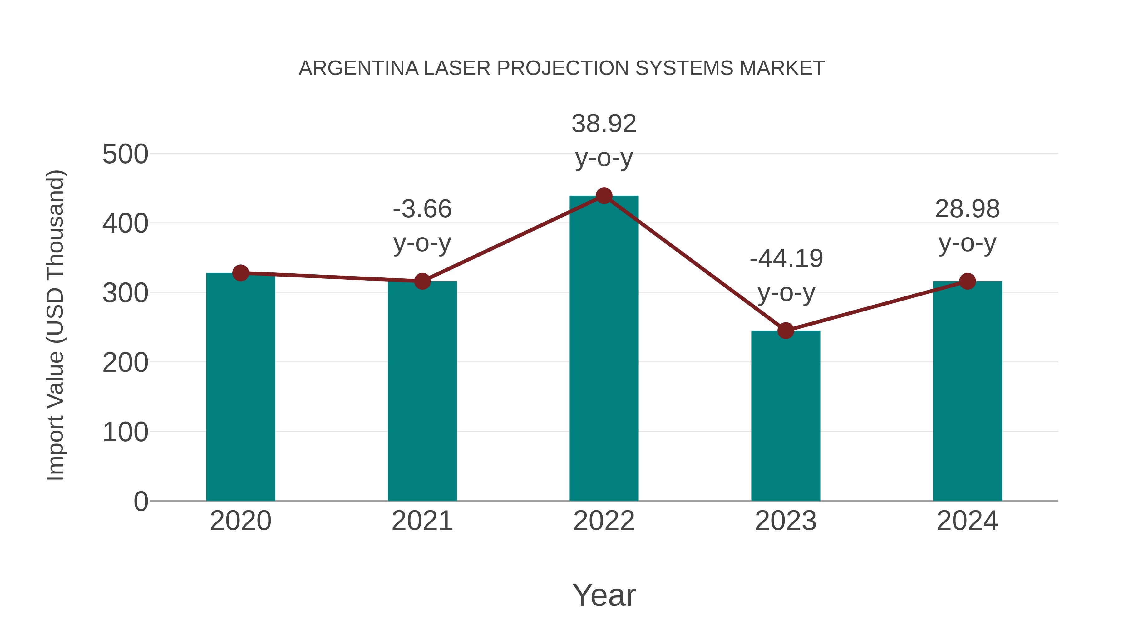  Argentina Laser Projection Systems Market: Import Trend Analysis