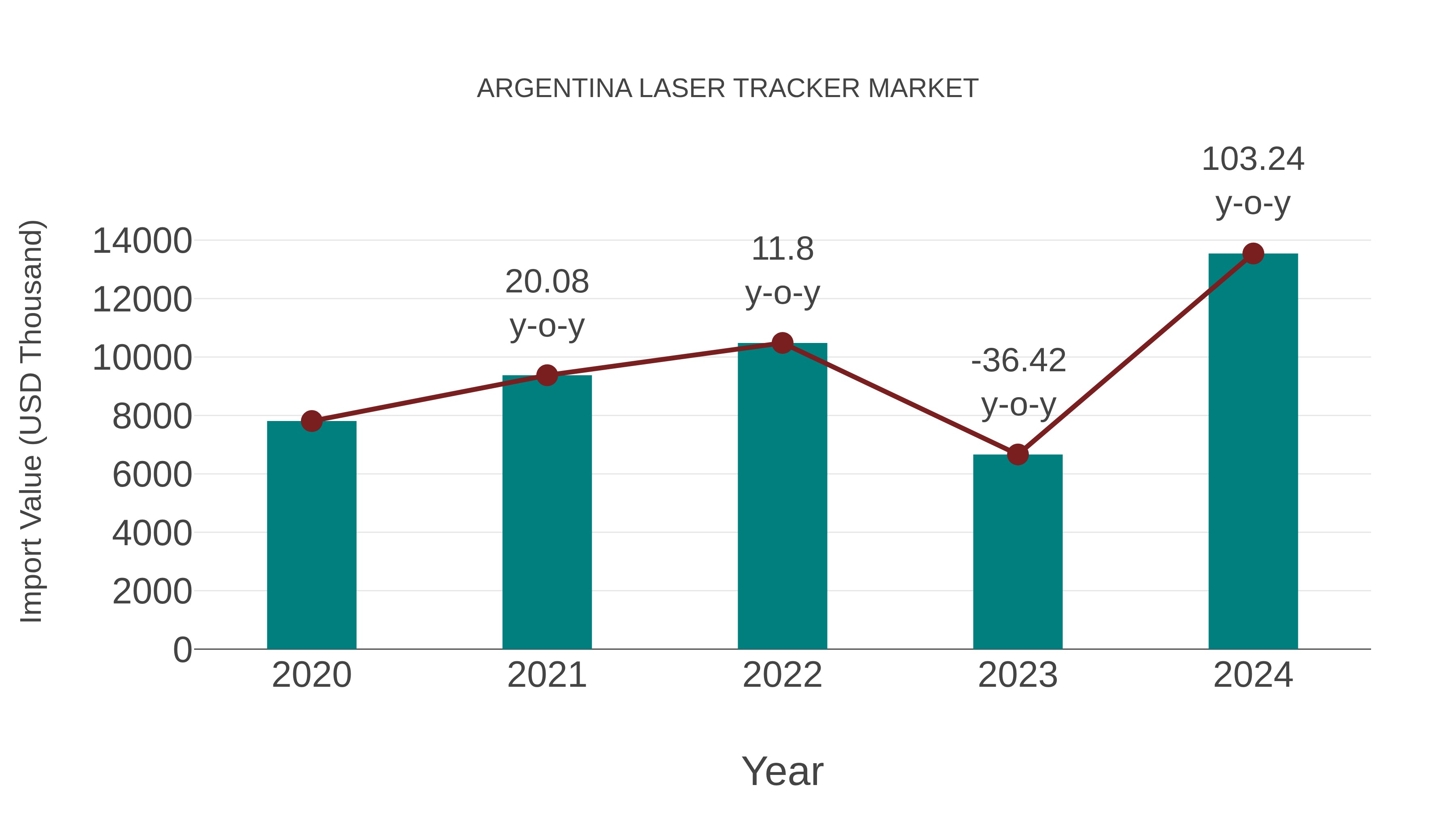  Argentina Laser Tracker Market: Import Trend Analysis