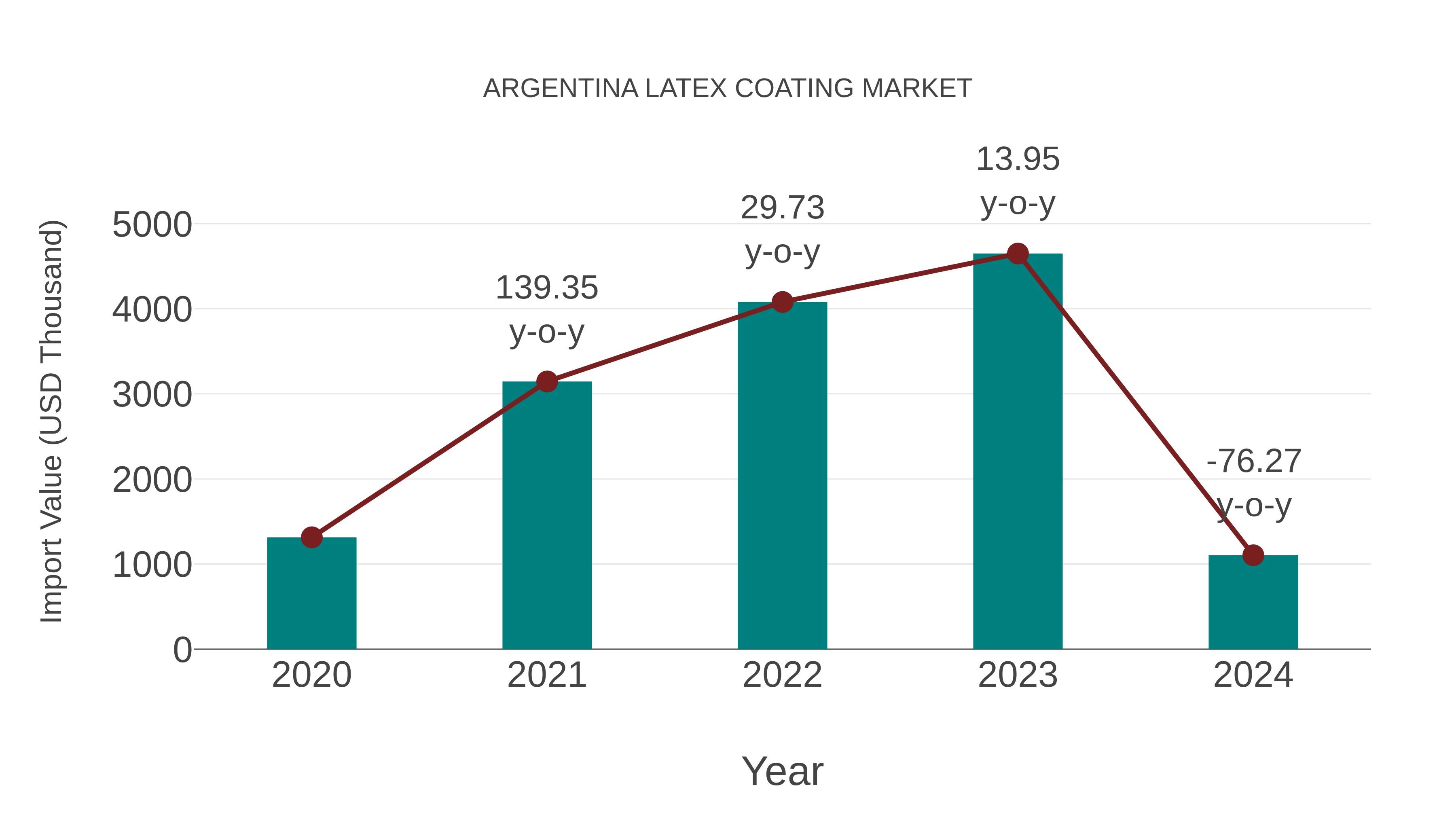  Argentina Latex Coating Market: Import Trend Analysis