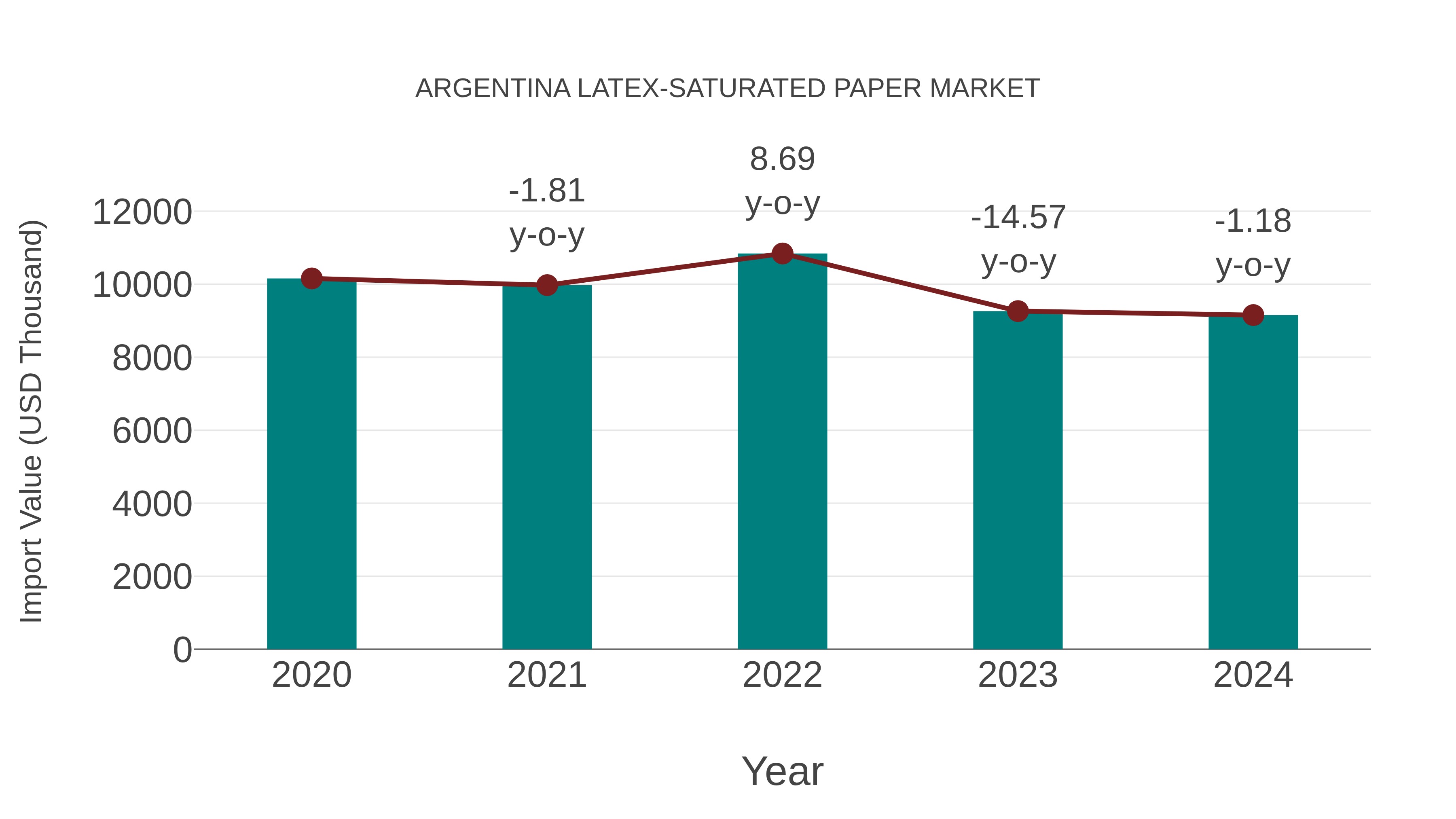  Argentina Latex-saturated Paper Market: Import Trend Analysis