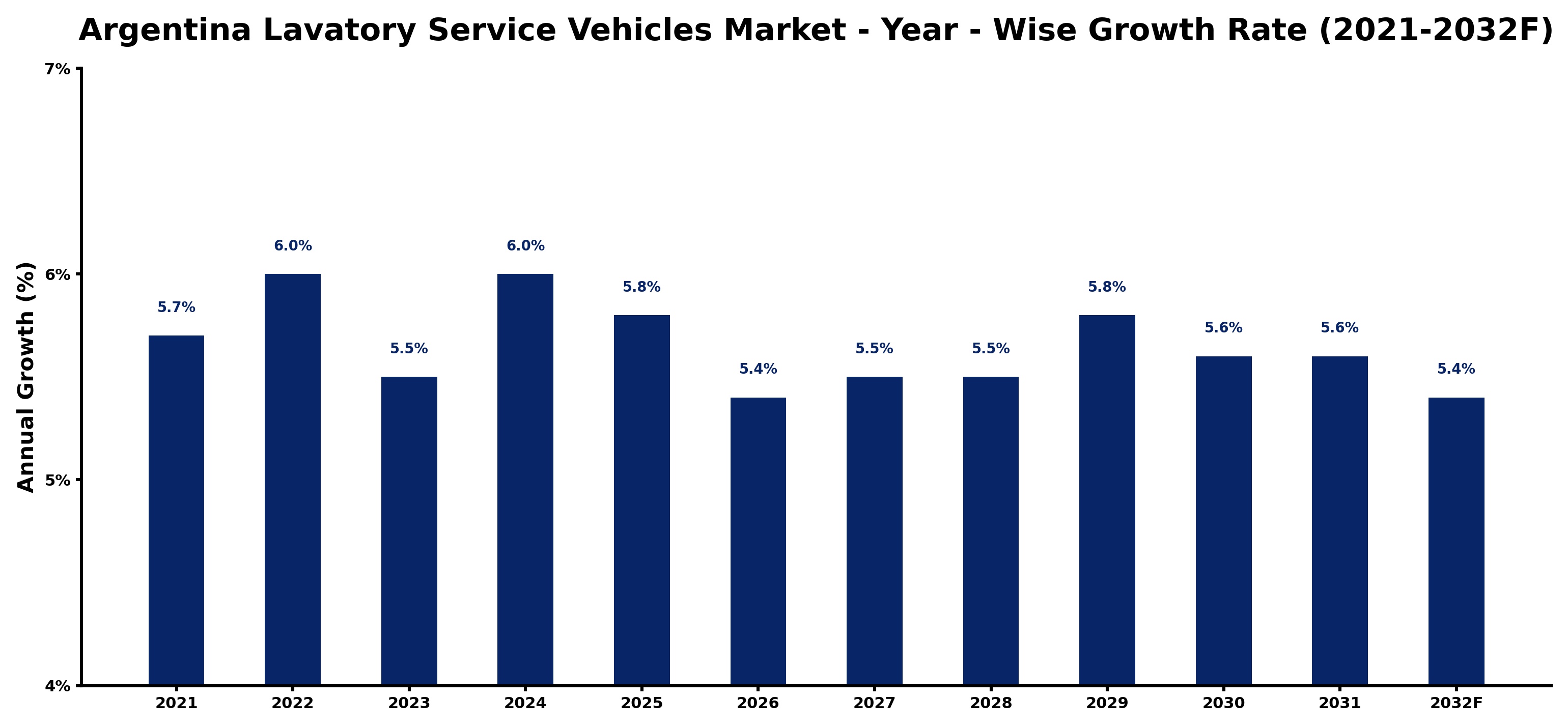 Argentina Lavatory Service Vehicles Market Year-wise Growth Rate and Key Drivers