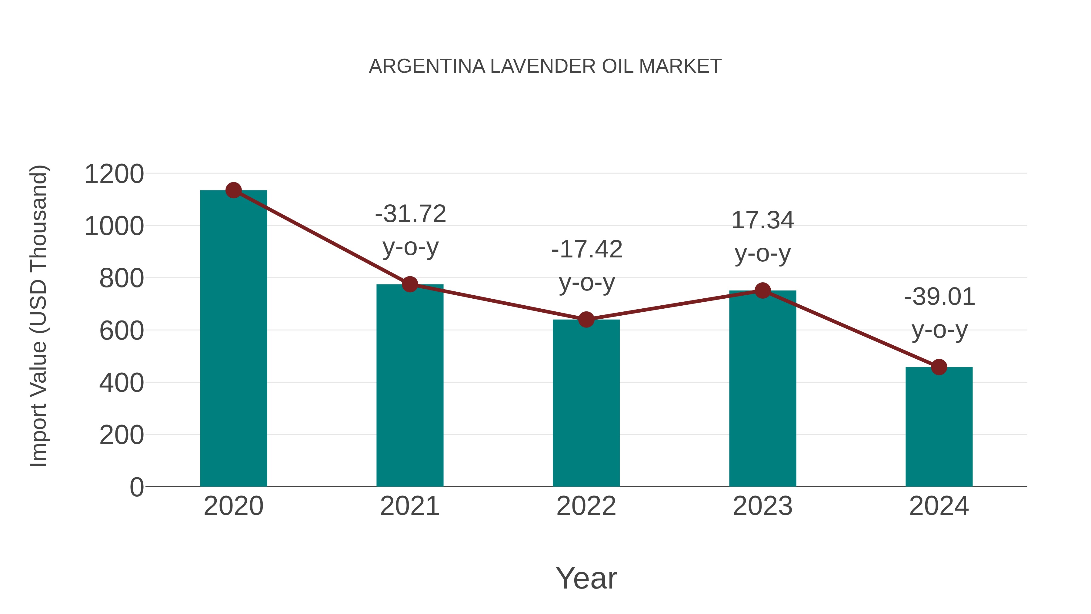  Argentina Lavender Oil Market: Import Trend Analysis