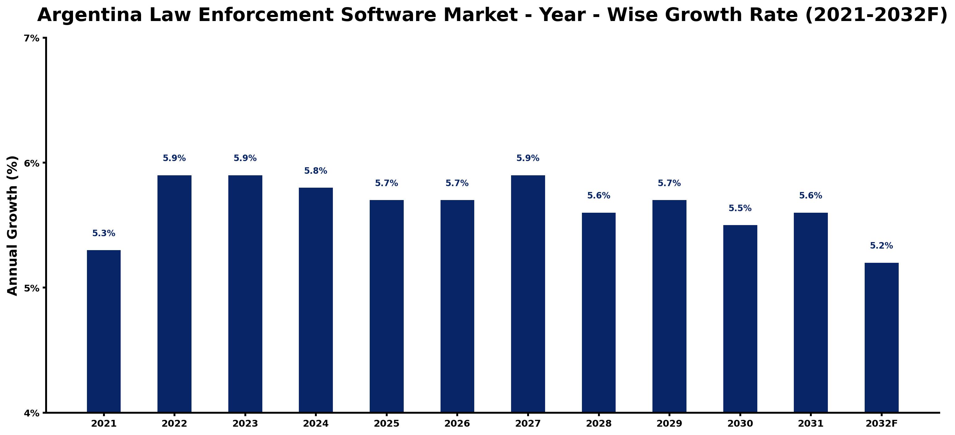 Argentina Law Enforcement Software Market Year-wise Growth Rate and Key Drivers