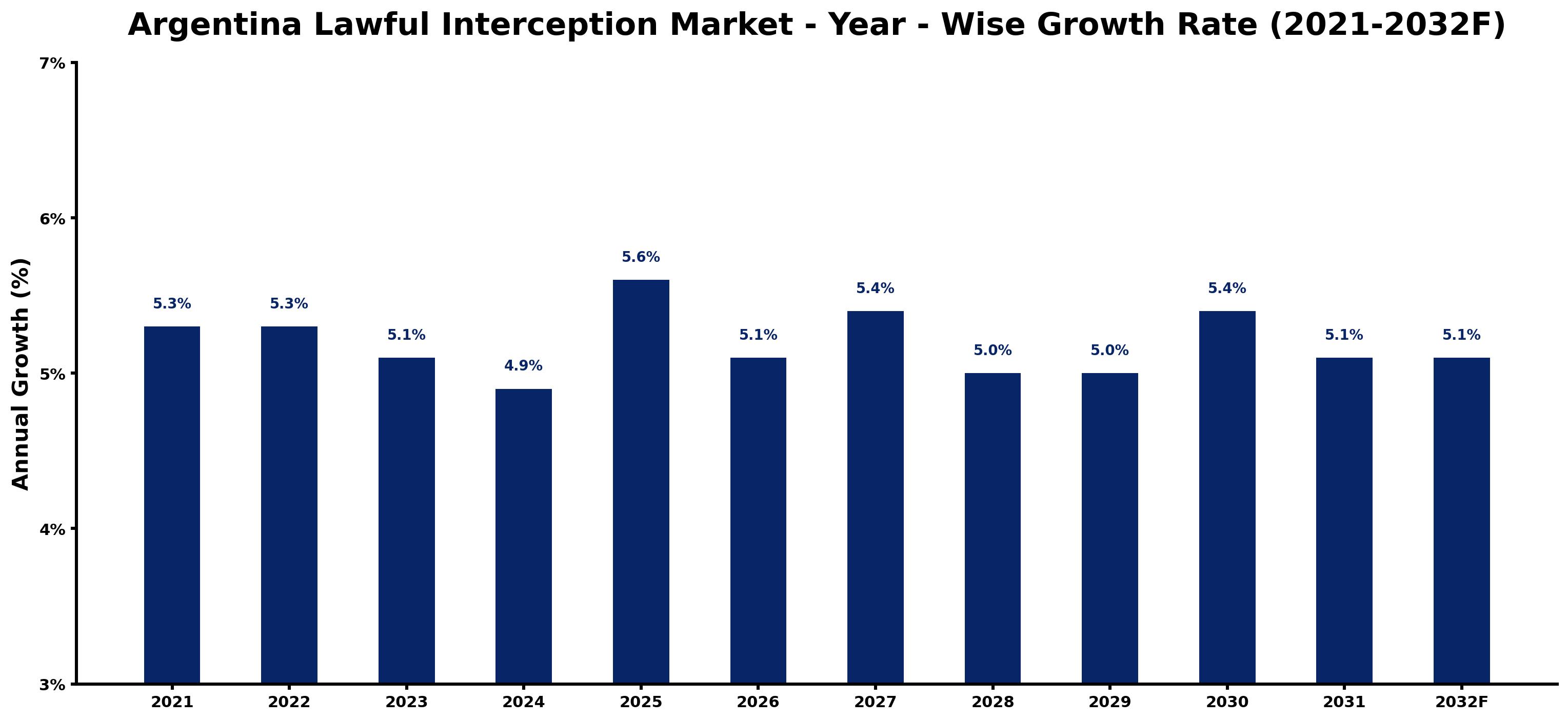 Argentina Lawful Interception Market Year-wise Growth Rate and Key Drivers