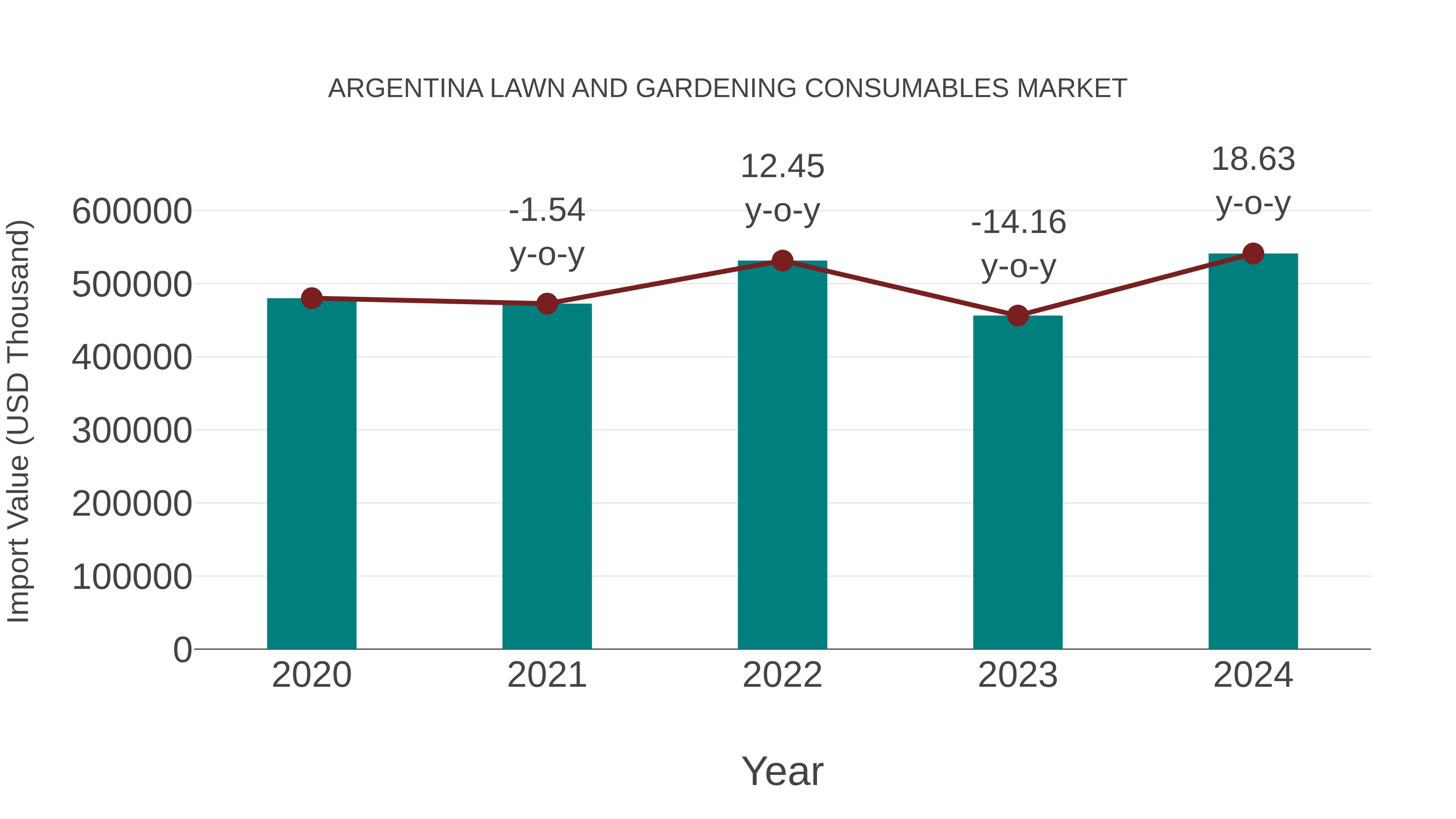 Argentina Lawn and Gardening Consumables Market: Import Trend Analysis