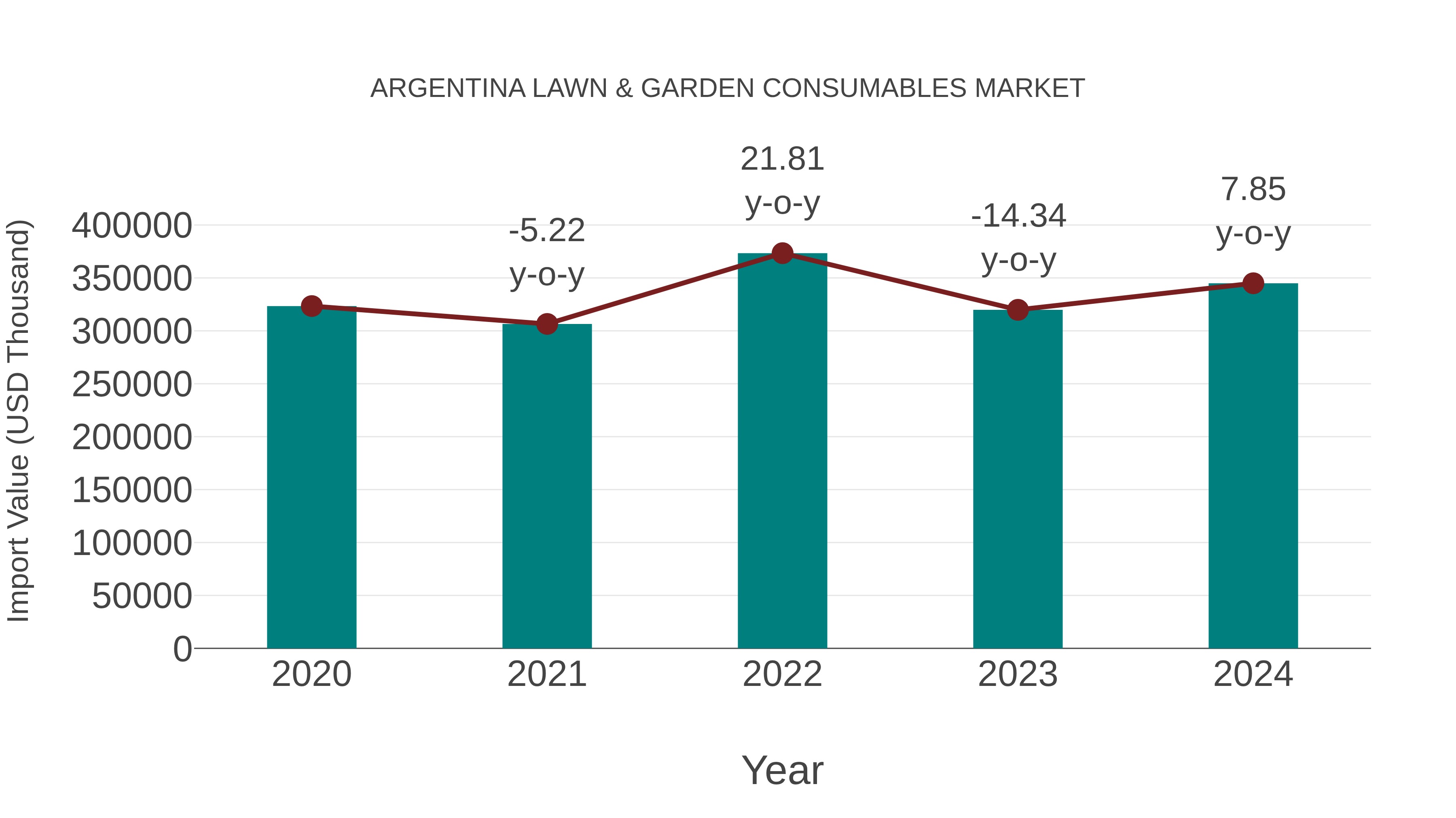  Argentina Lawn & Garden Consumables Market: Import Trend Analysis