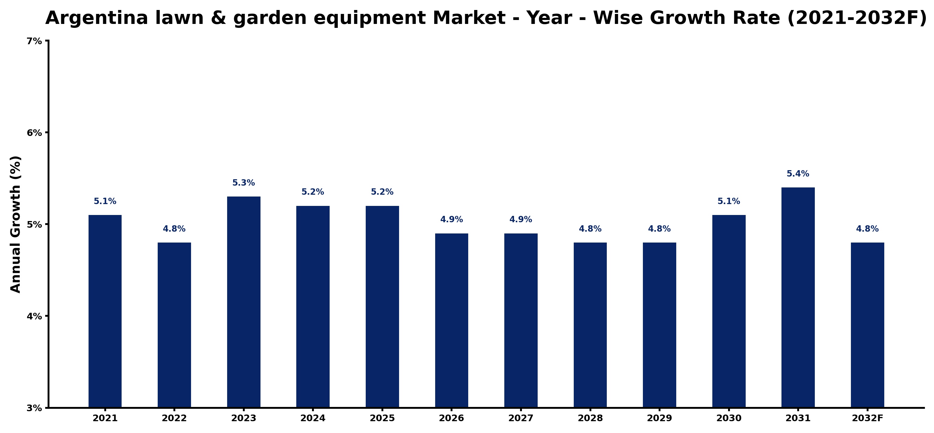 Argentina lawn & garden equipment Market Year-wise Growth Rate and Key Drivers