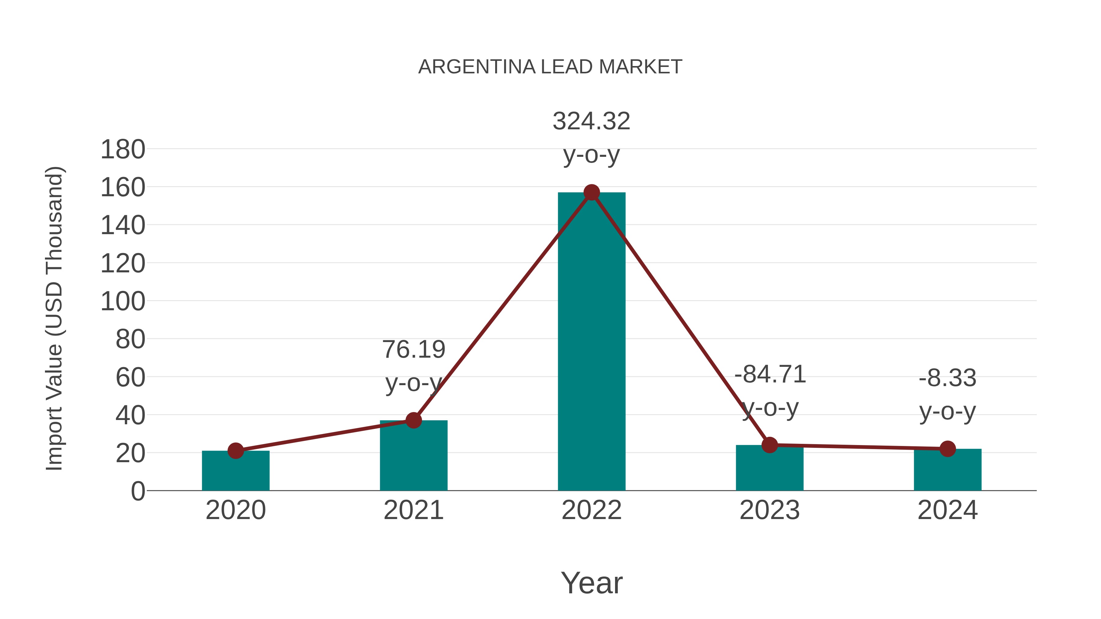  Argentina Lead Market: Import Trend Analysis