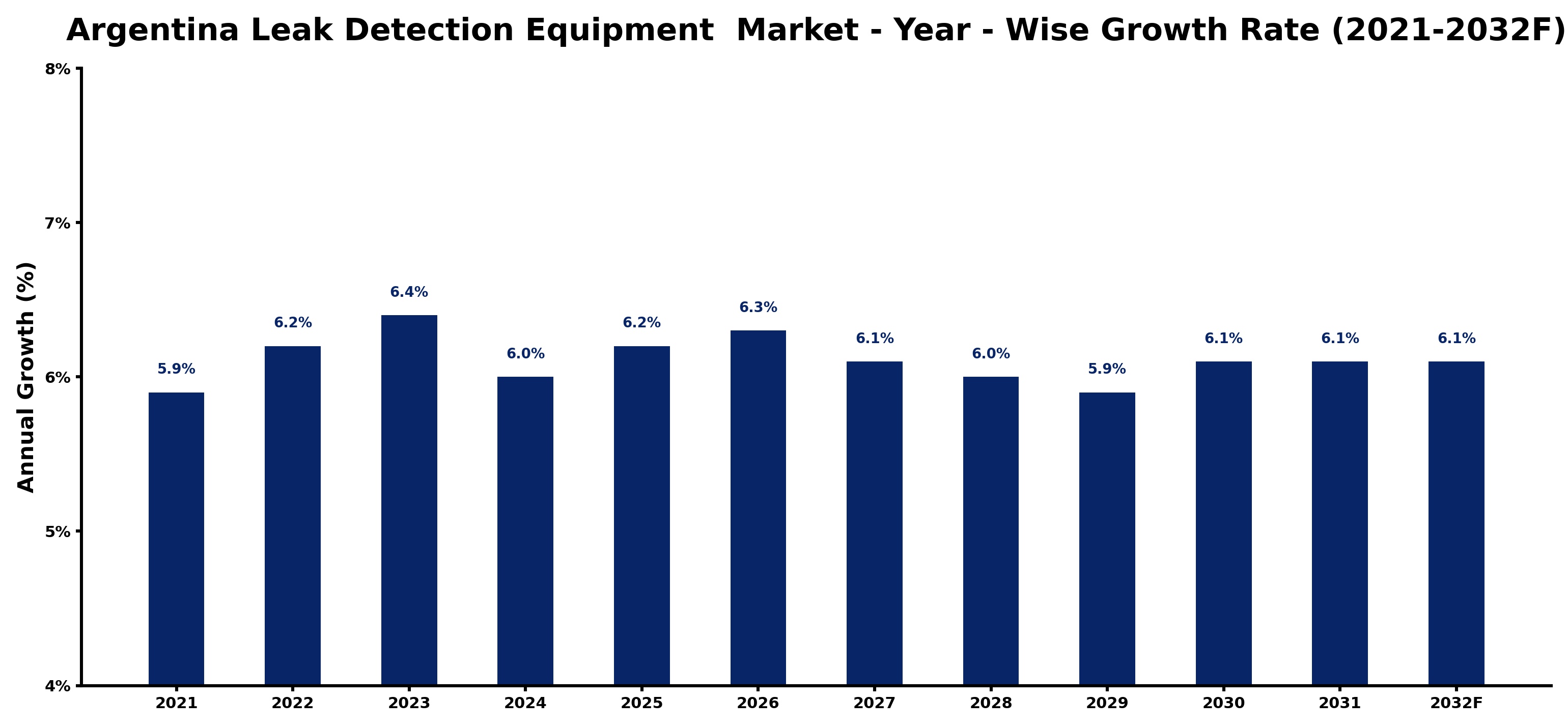 Argentina Leak Detection Equipment Market Year-wise Growth Rate and Key Drivers