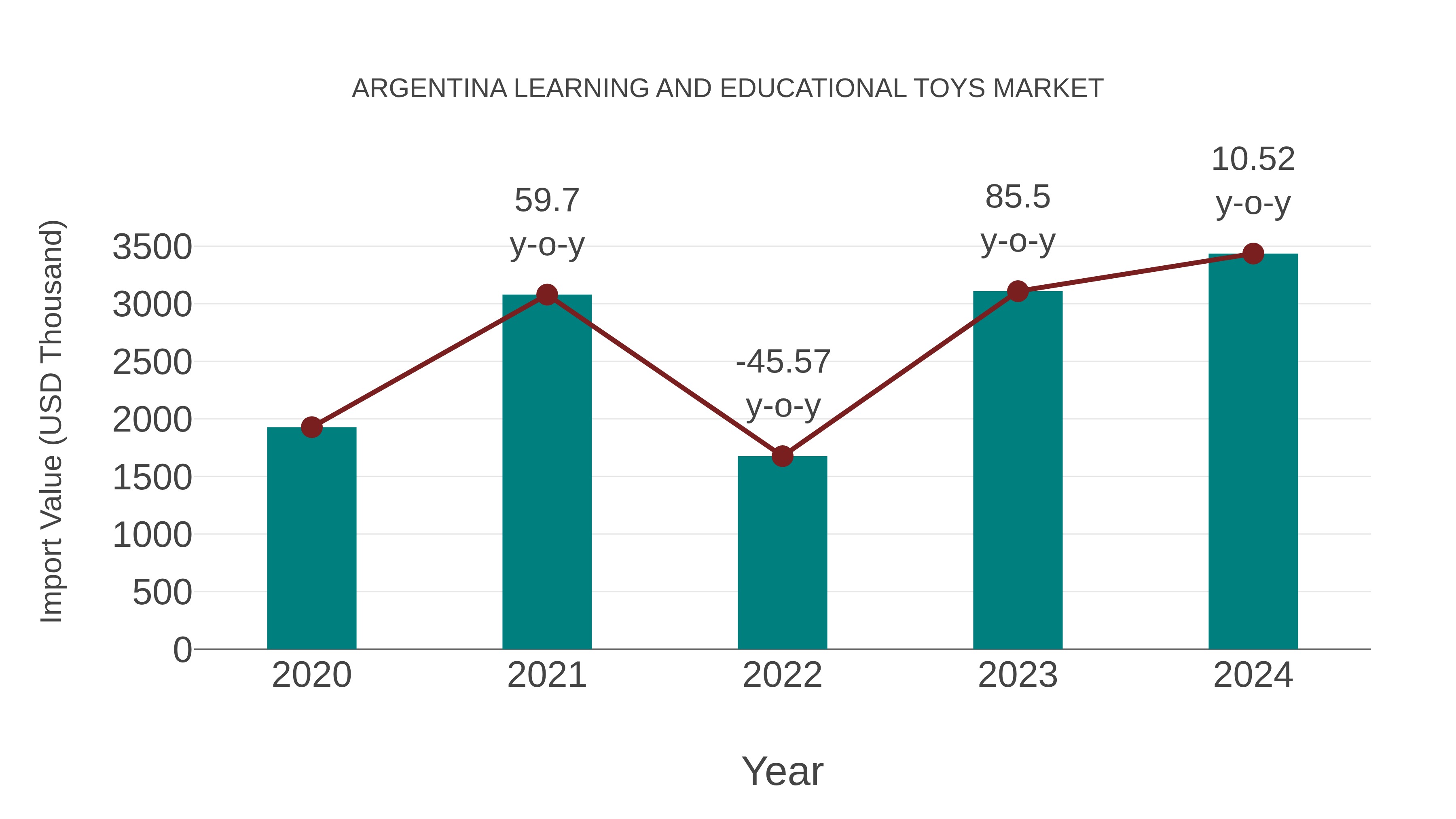  Argentina Learning and Educational Toys Market: Import Trend Analysis