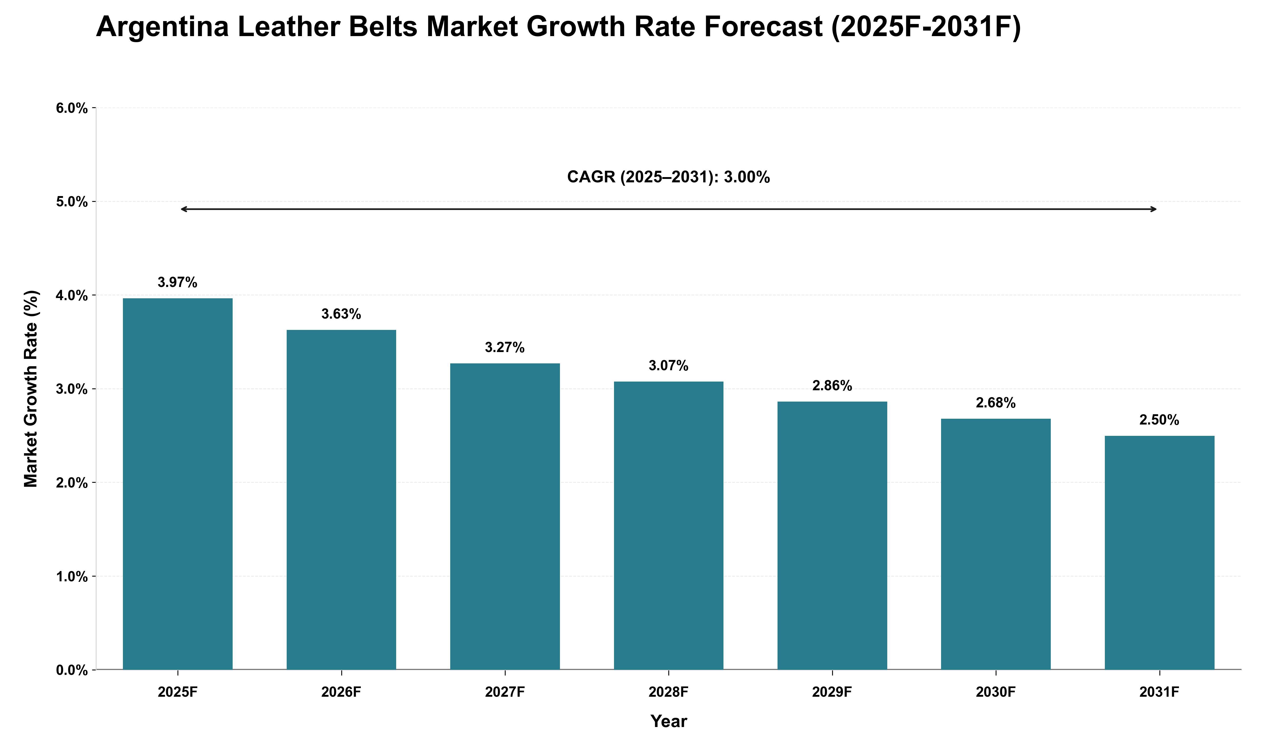 Argentina Leather Belts Market Growth Rate Analysis (2025 - 2031)
