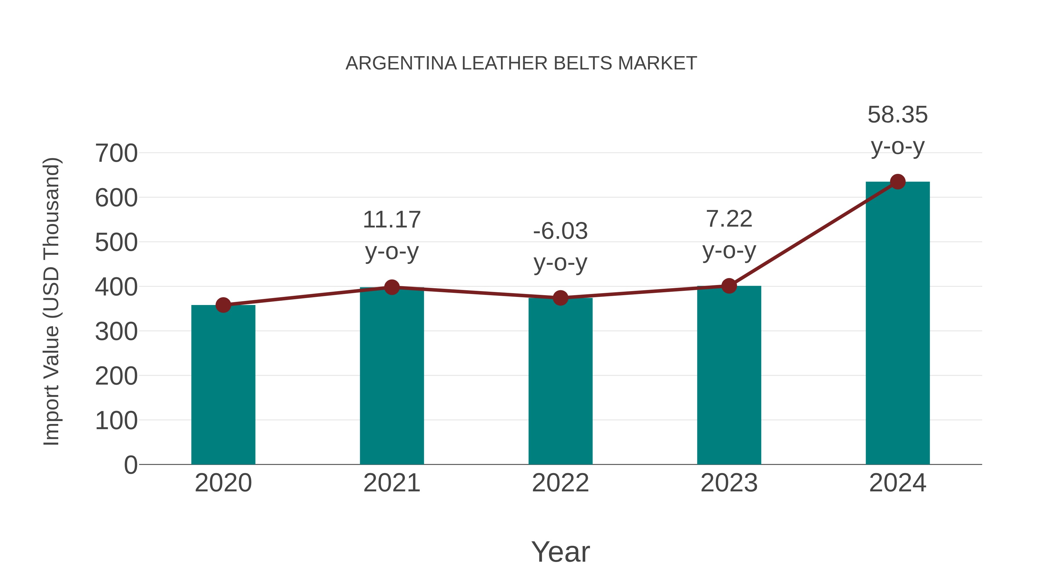  Argentina Leather Belts Market: Import Trend Analysis