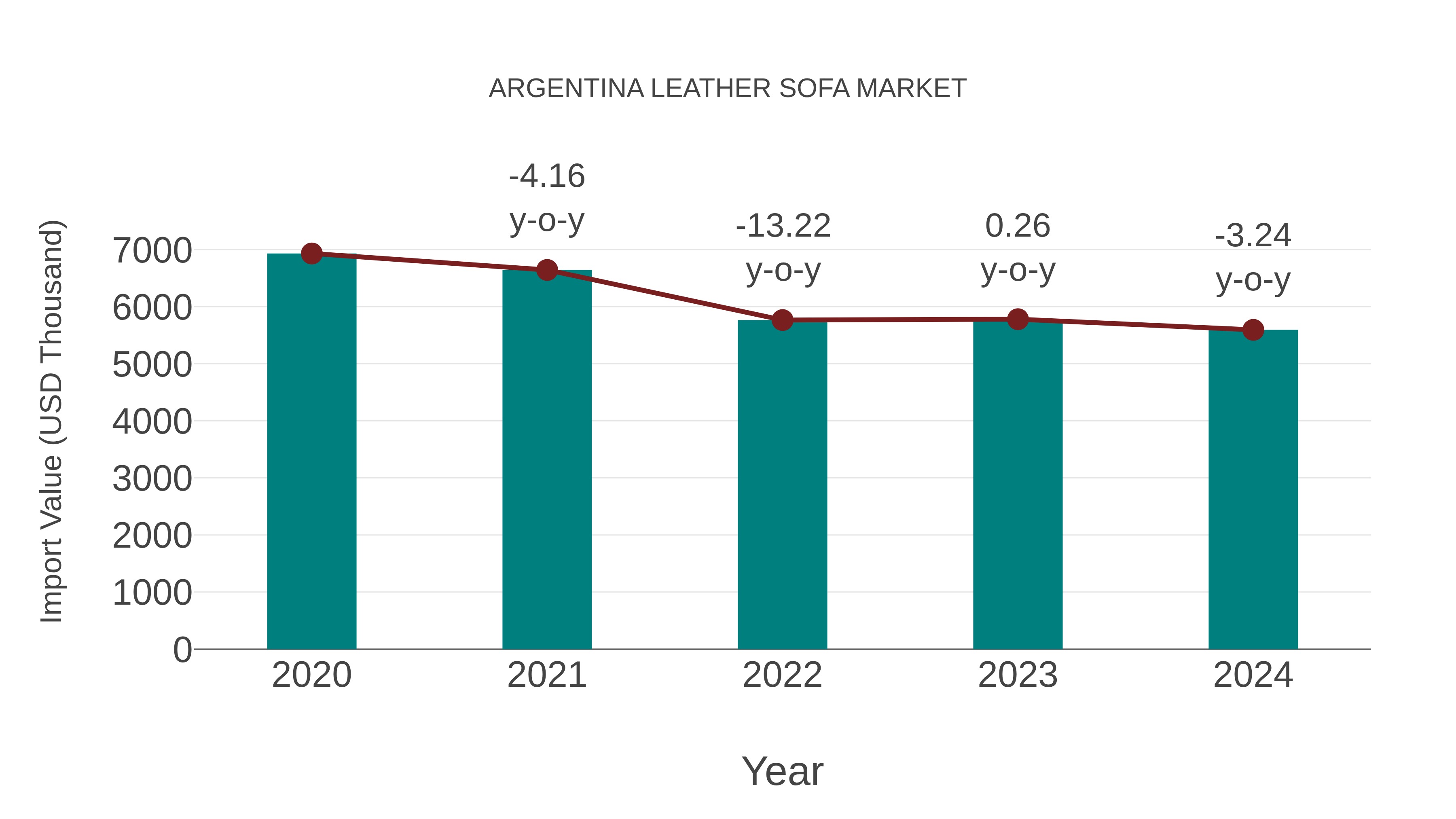 Argentina Leather Sofa Market: Import Trend Analysis