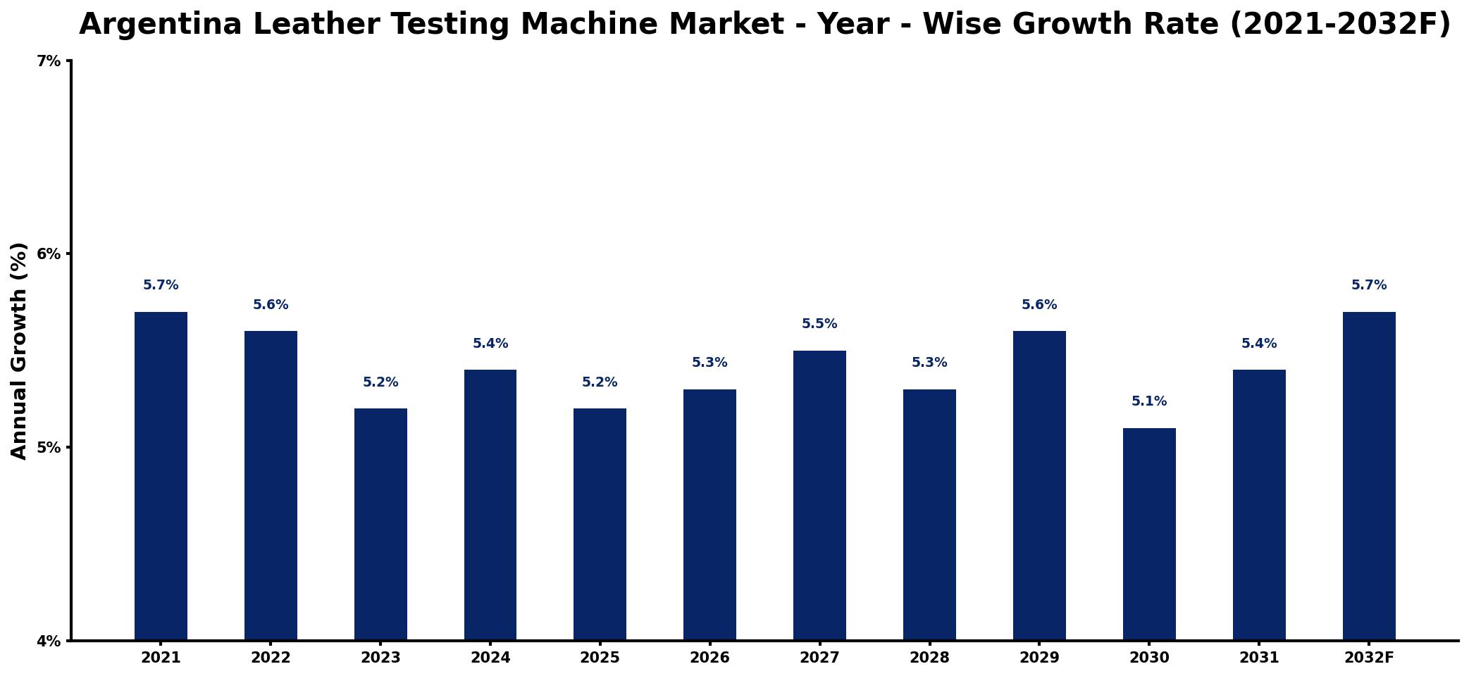 Argentina Leather Testing Machine Market Year-wise Growth Rate and Key Drivers