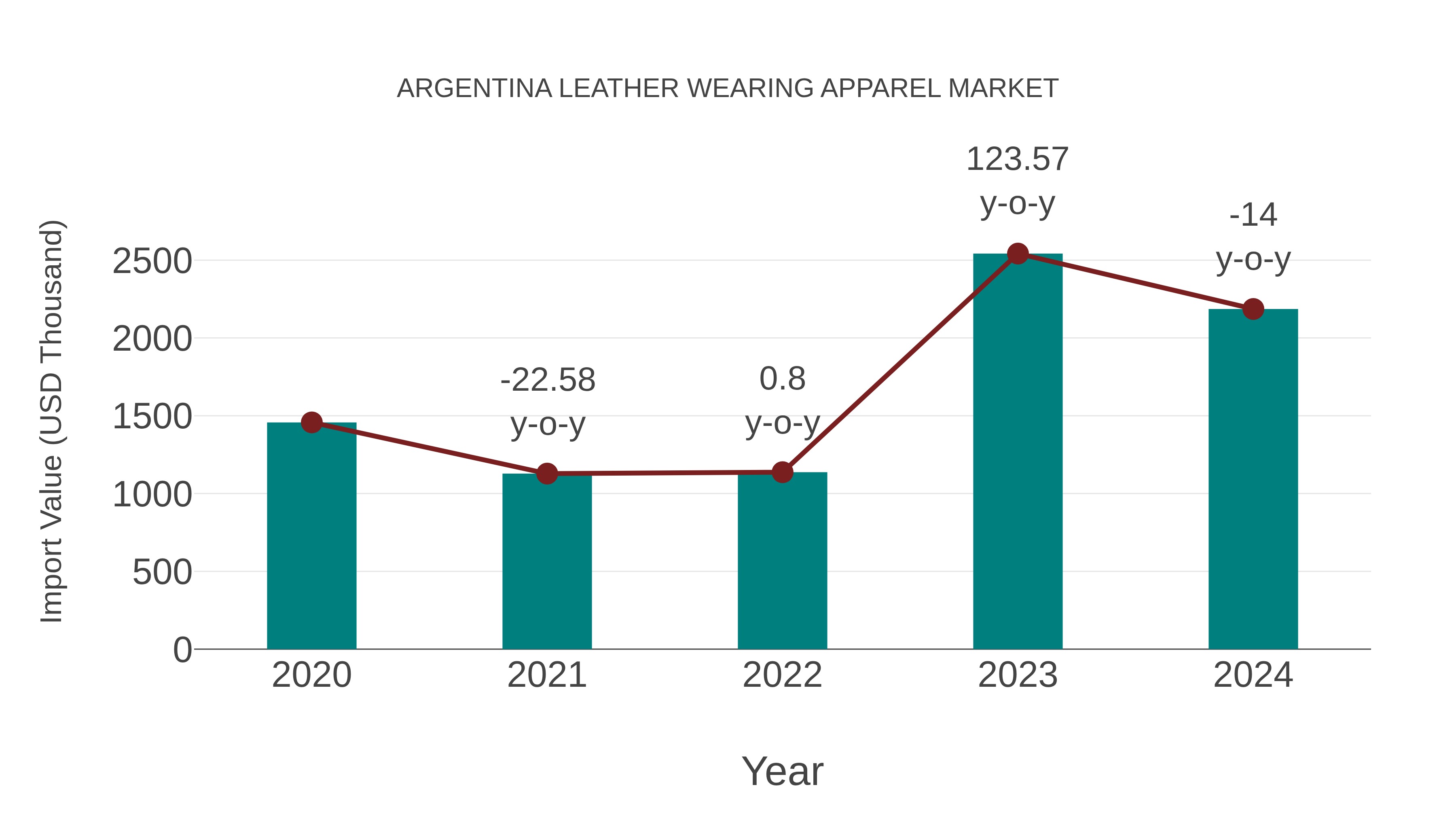 Argentina Leather Wearing Apparel Market: Import Trend Analysis