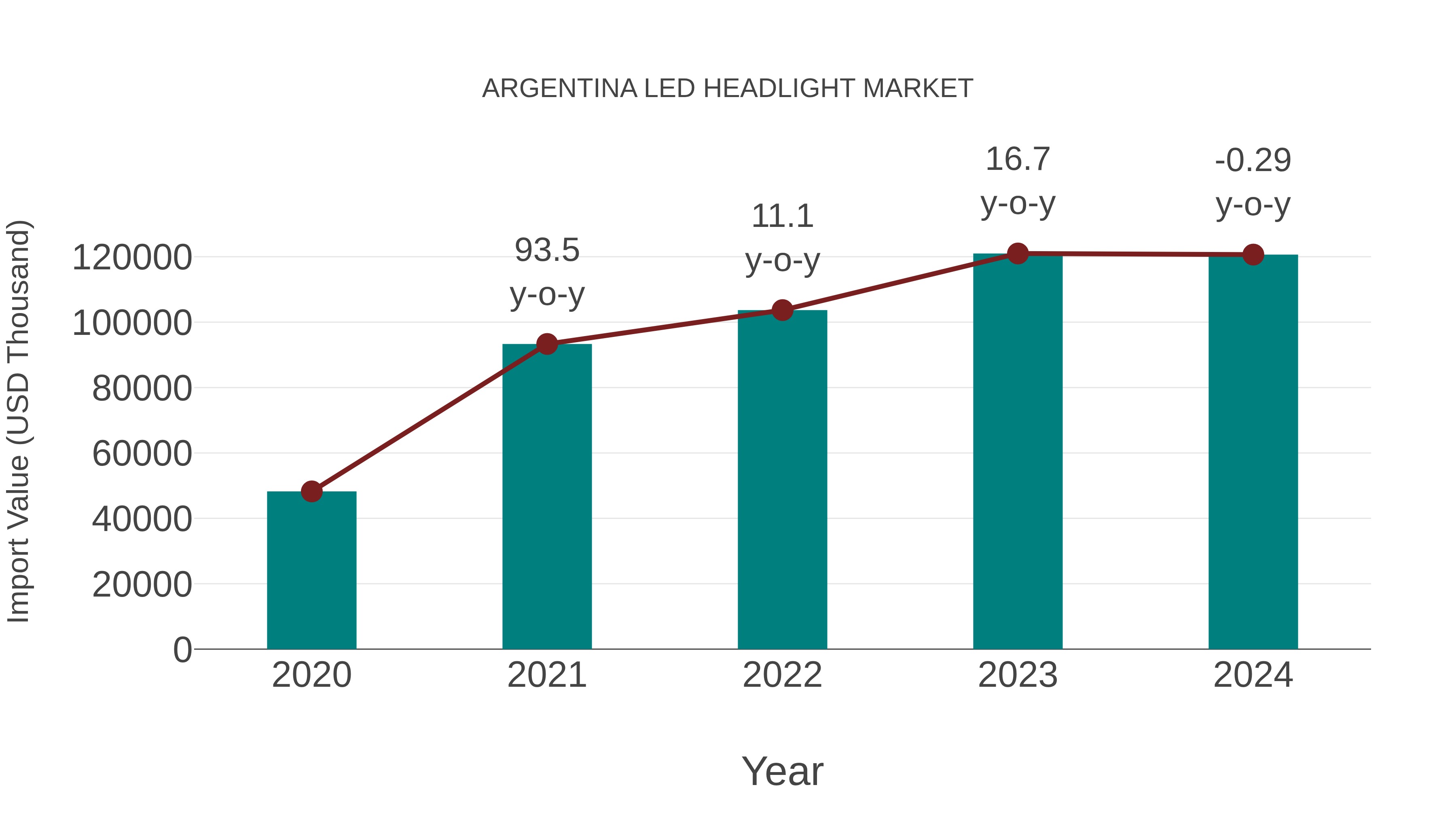  Argentina Led Headlight Market: Import Trend Analysis