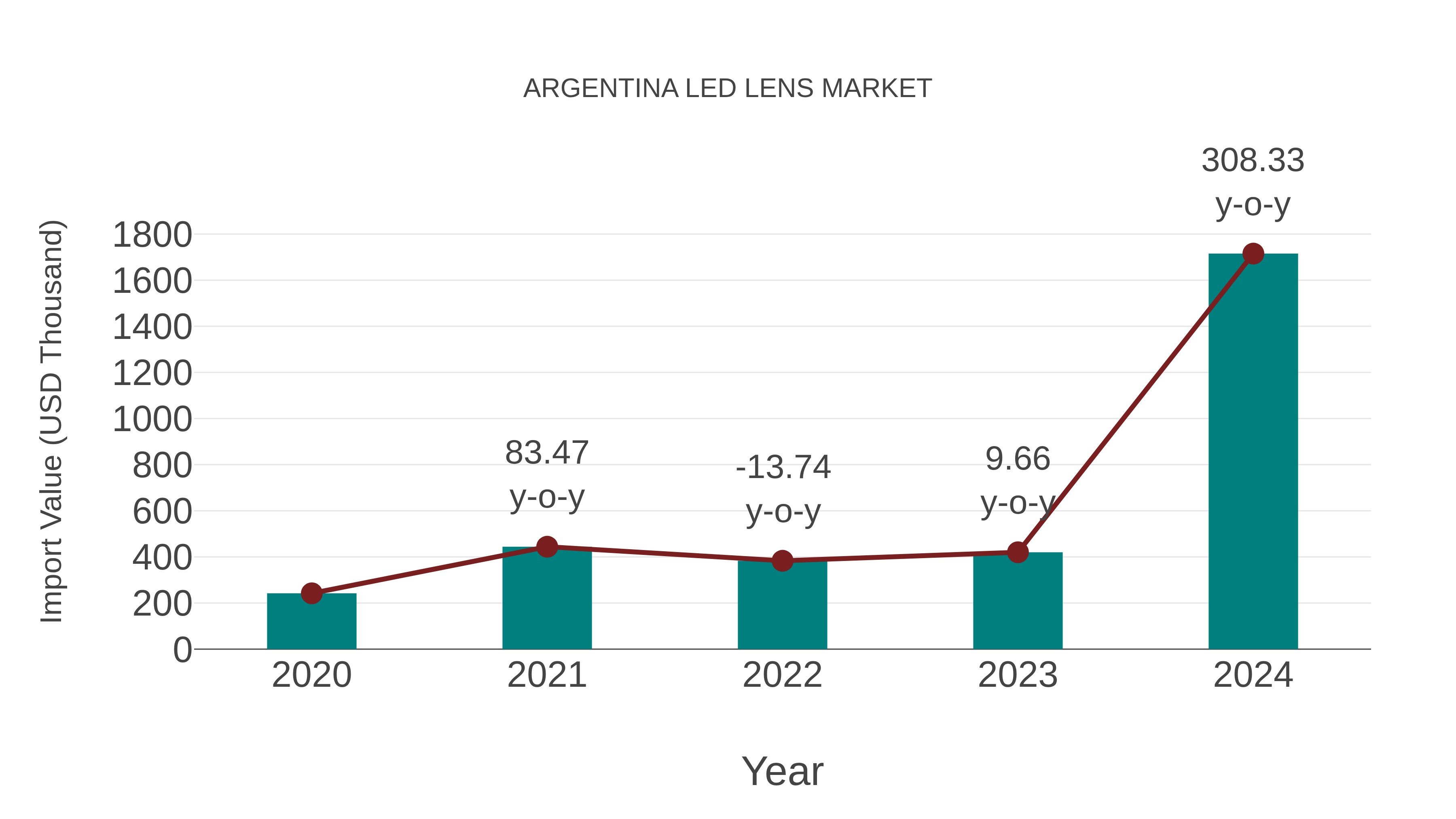  Argentina Led Lens Market: Import Trend Analysis