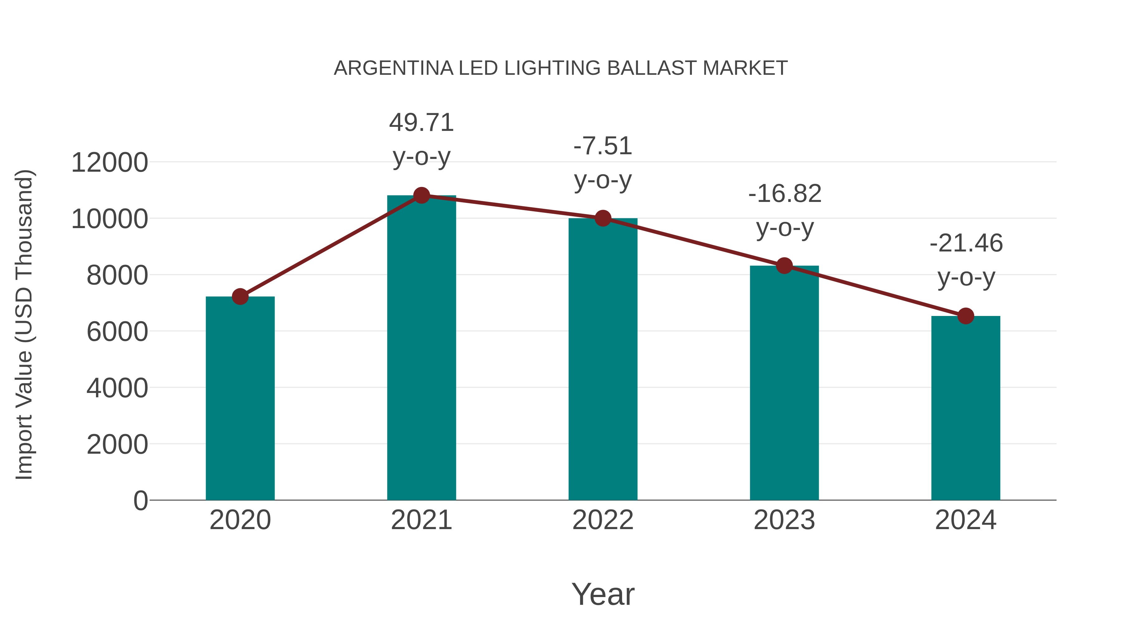  Argentina Led Lighting Ballast Market: Import Trend Analysis