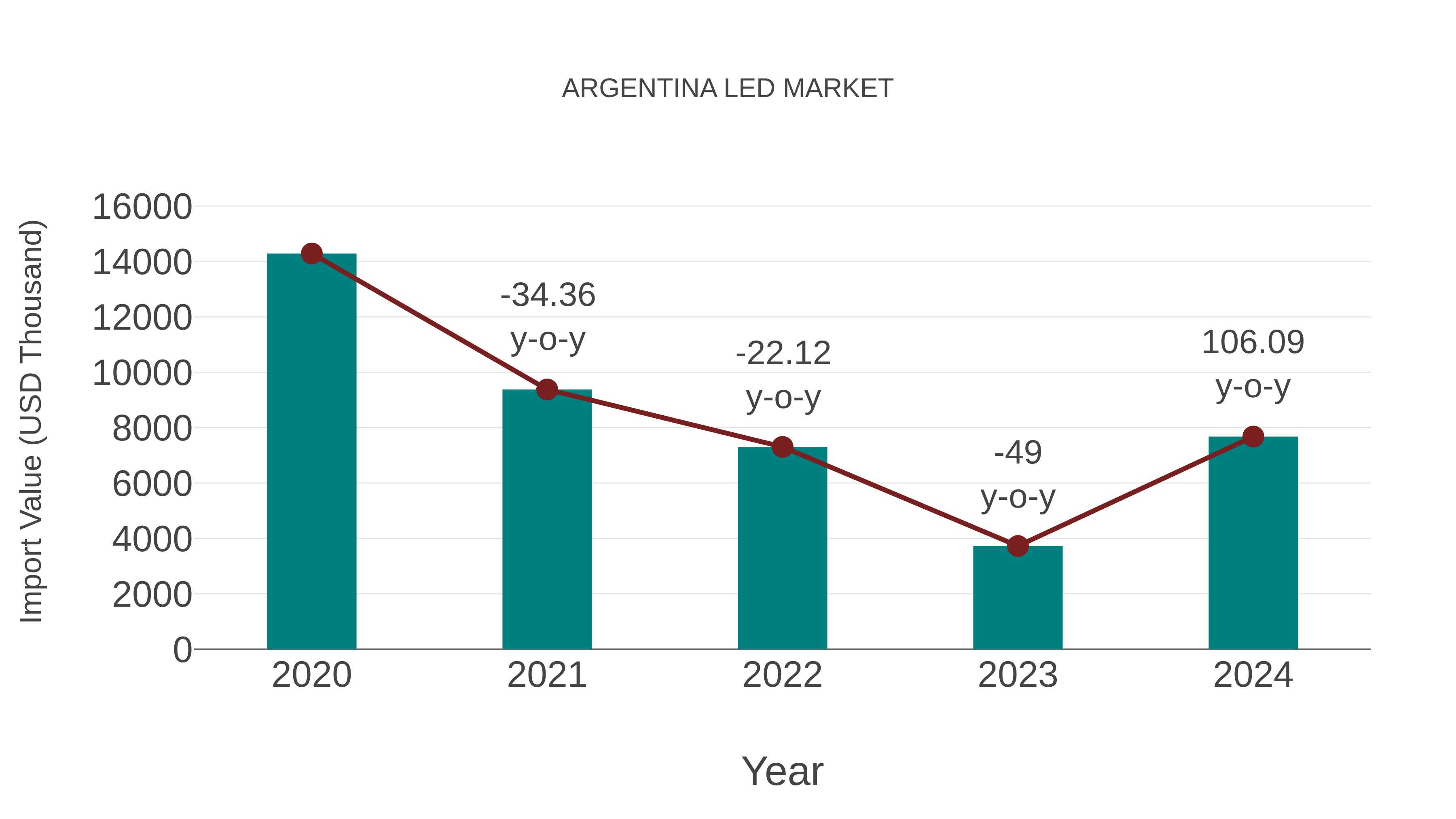  Argentina Led Market: Import Trend Analysis