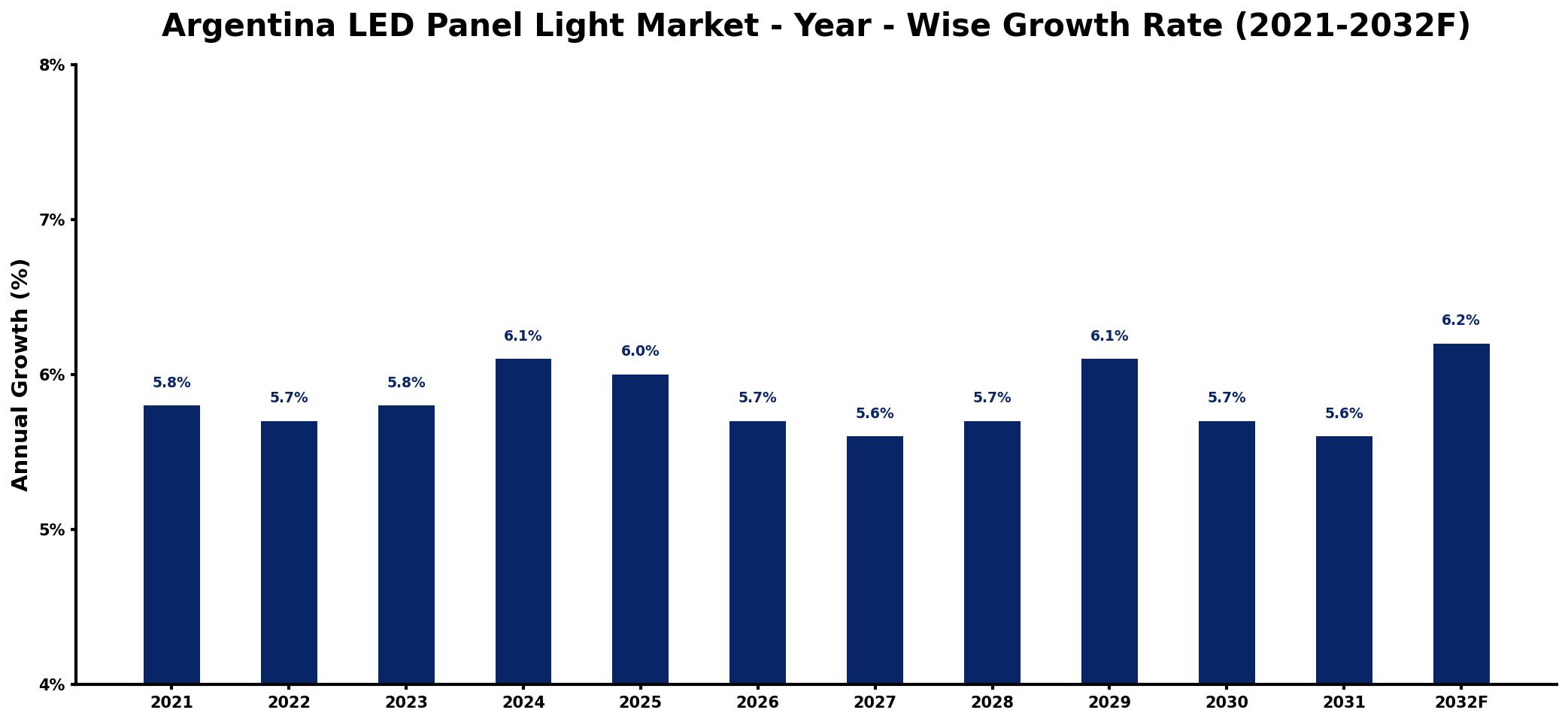 Argentina LED Panel Light Market Year-wise Growth Rate and Key Drivers
