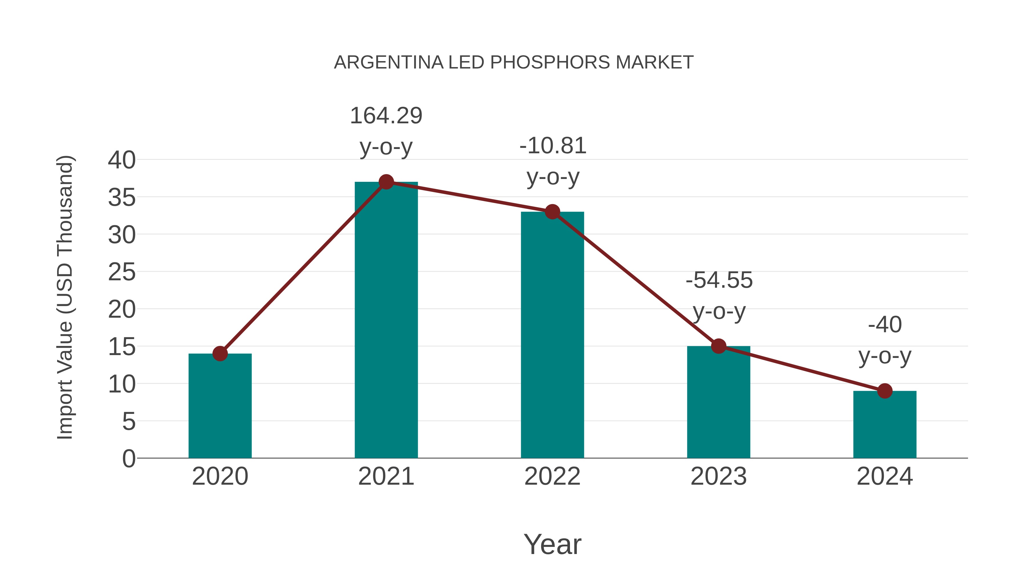 Argentina Led Phosphors Market: Import Trend Analysis