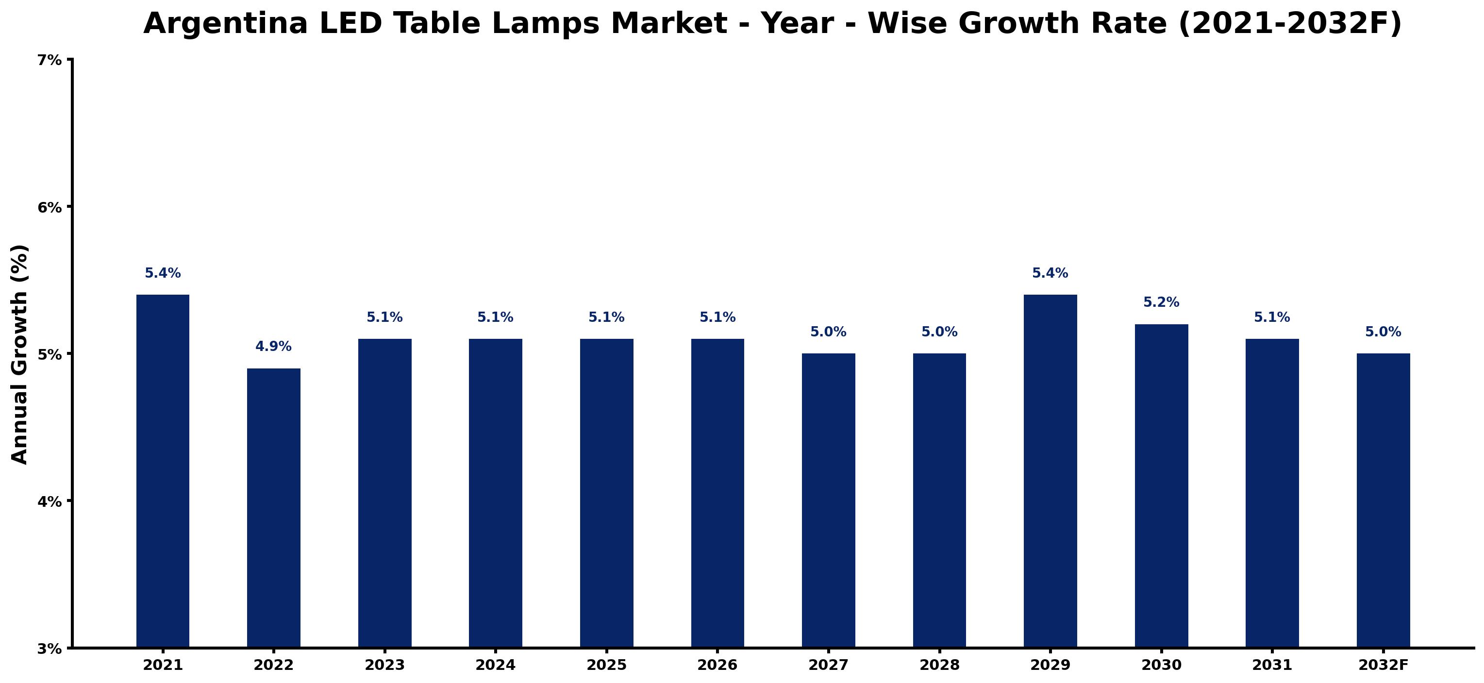 Argentina LED Table Lamps Market Year-wise Growth Rate and Key Drivers