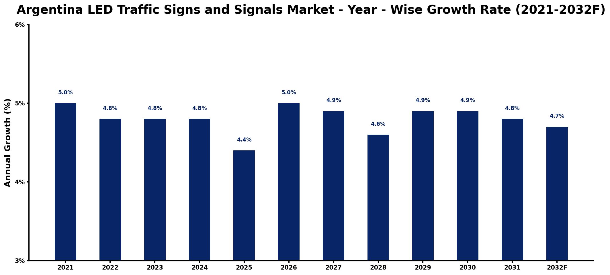 Argentina LED Traffic Signs and Signals Market Year-wise Growth Rate and Key Drivers