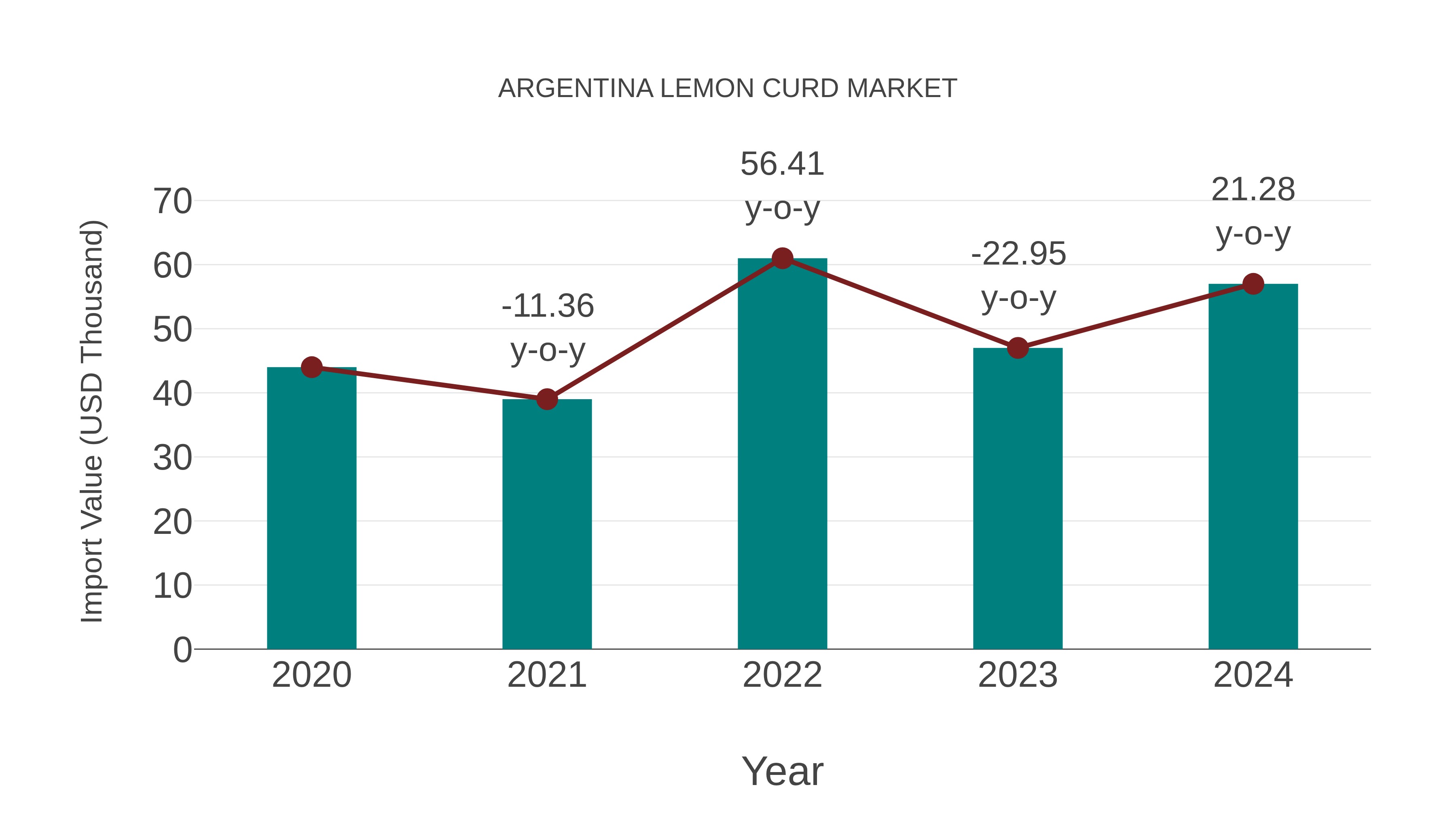  Argentina Lemon Curd Market: Import Trend Analysis