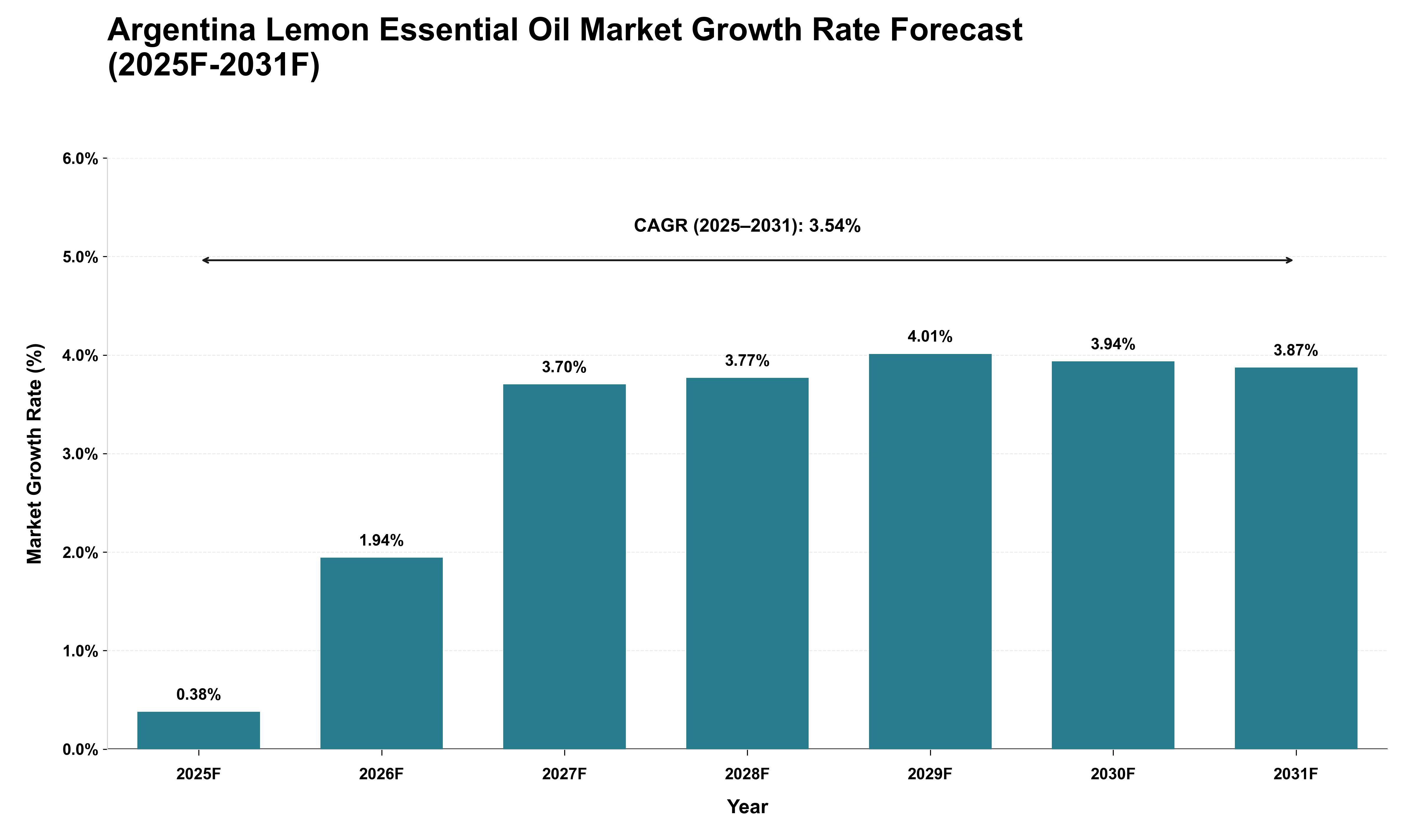 Argentina Lemon Essential Oil Market Growth Rate Analysis (2025 - 2031)