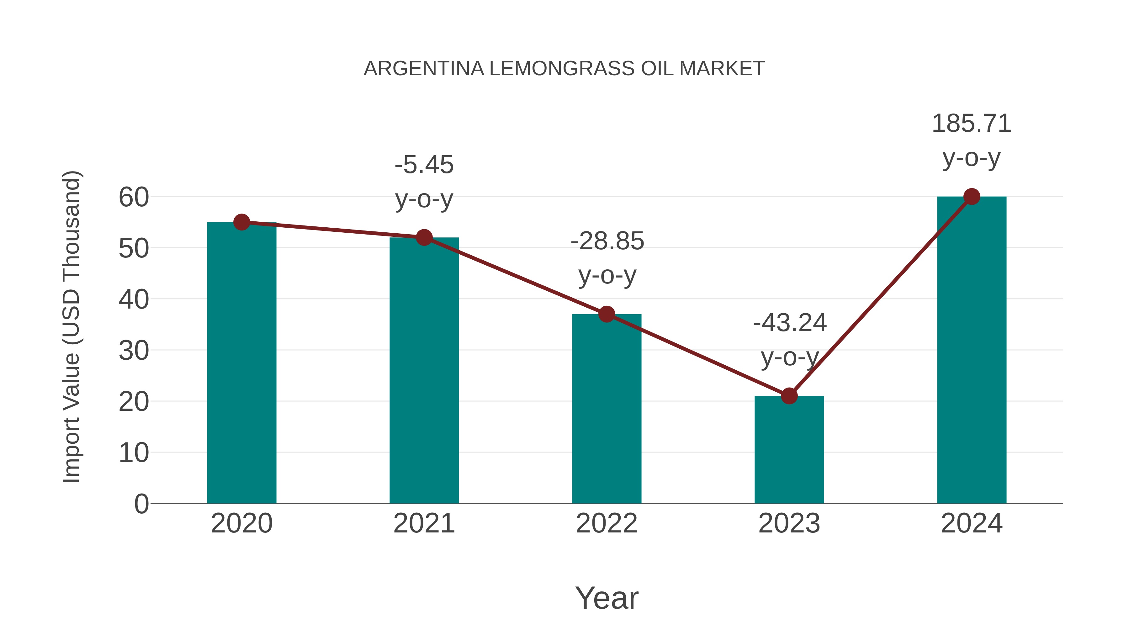 Argentina Lemongrass Oil Market: Import Trend Analysis
