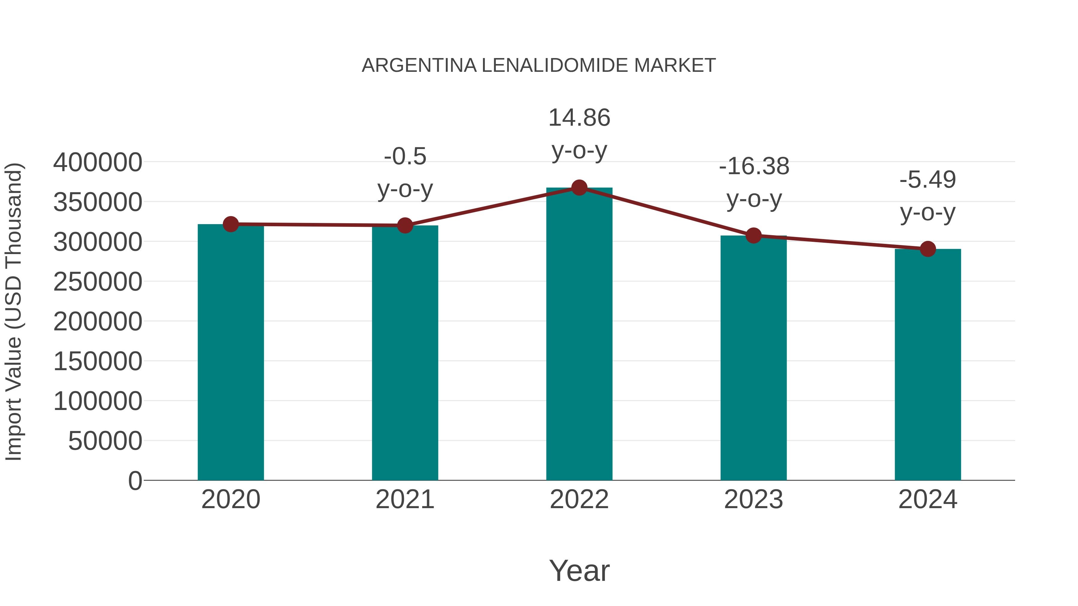  Argentina Lenalidomide Market: Import Trend Analysis