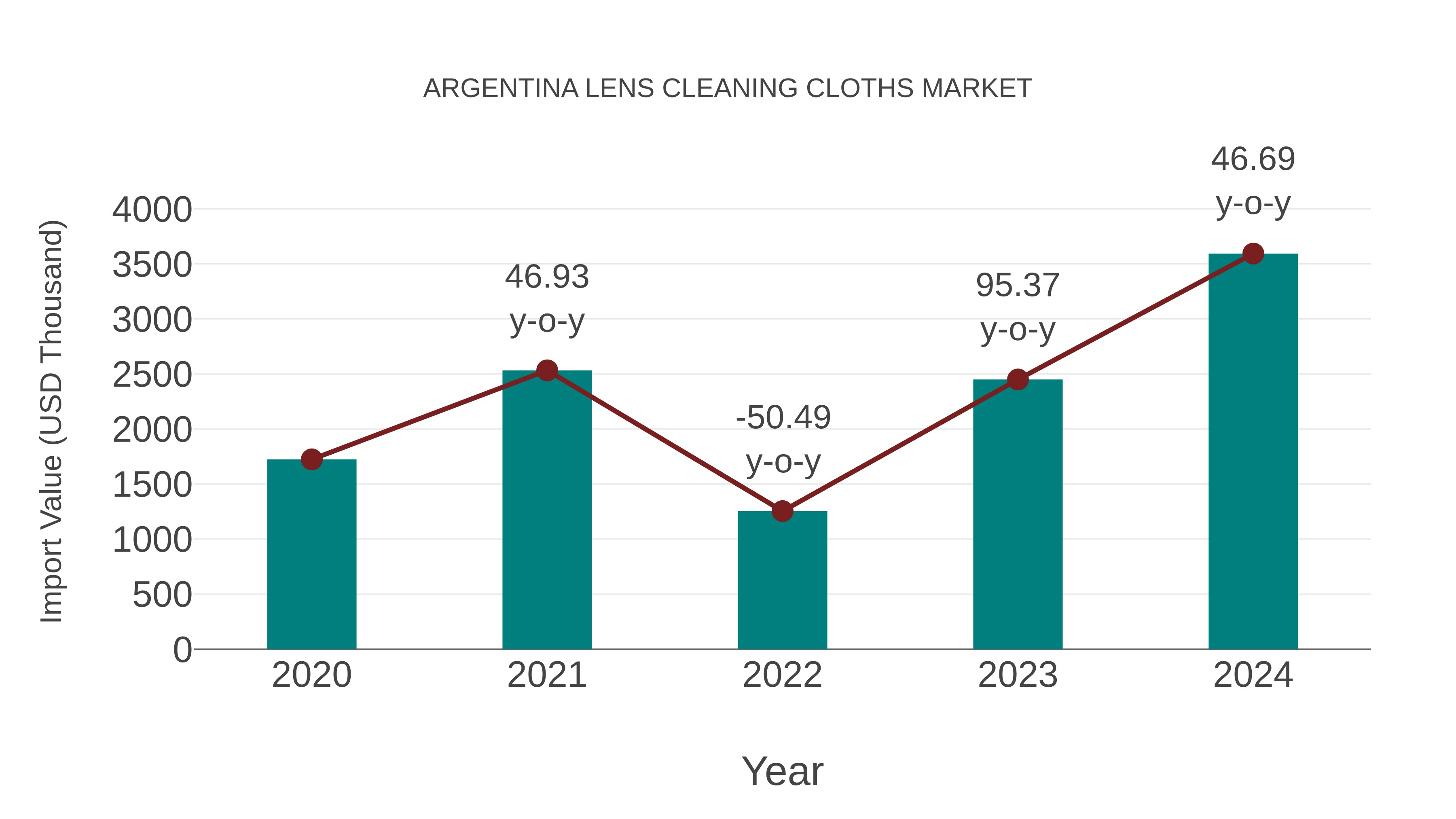  Argentina Lens Cleaning Cloths Market: Import Trend Analysis