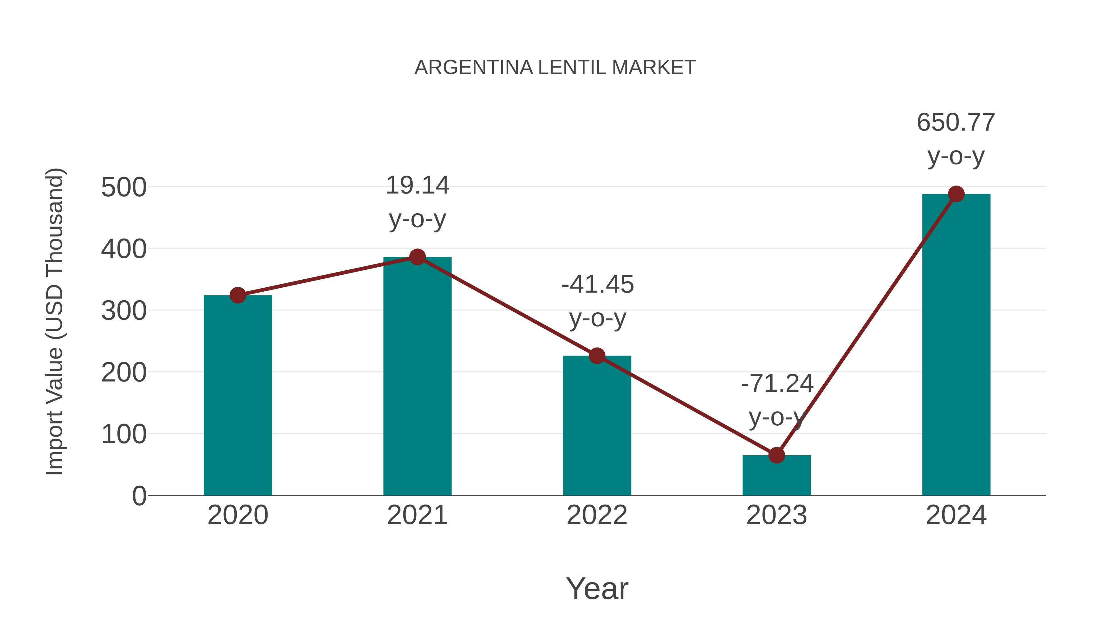  Argentina Lentil Market: Import Trend Analysis