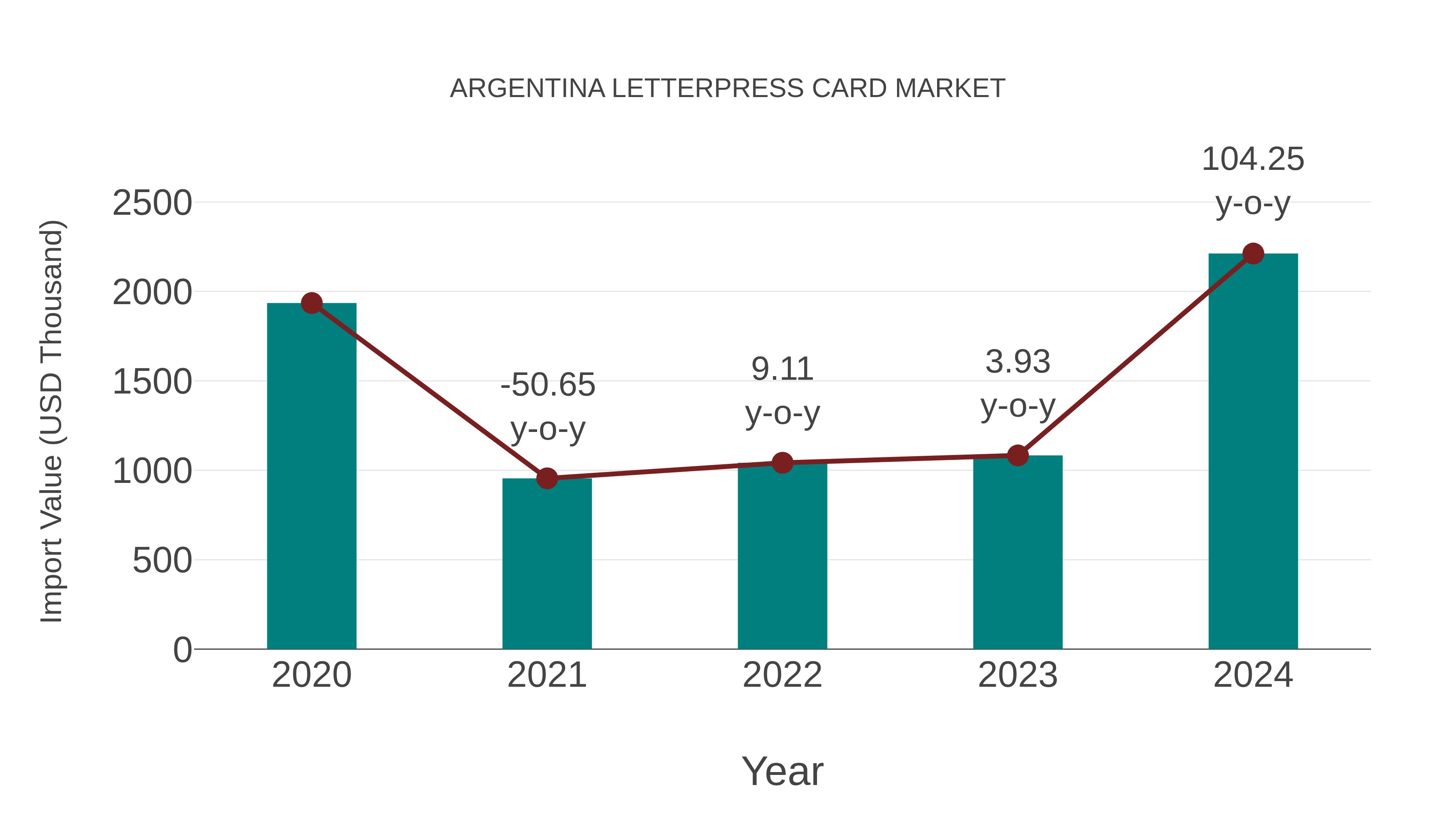 Argentina Letterpress Card Market: Import Trend Analysis
