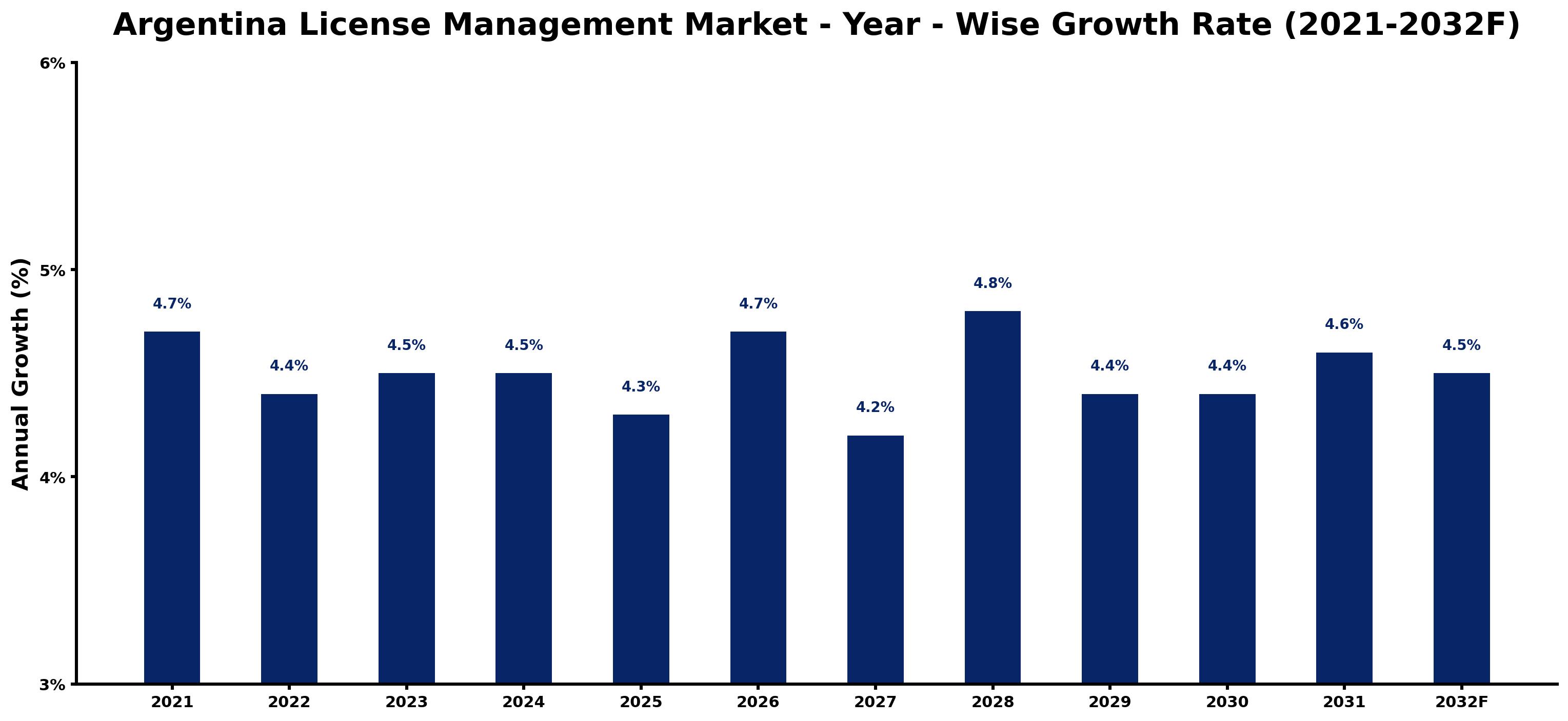 Argentina License Management Market Year-wise Growth Rate and Key Drivers