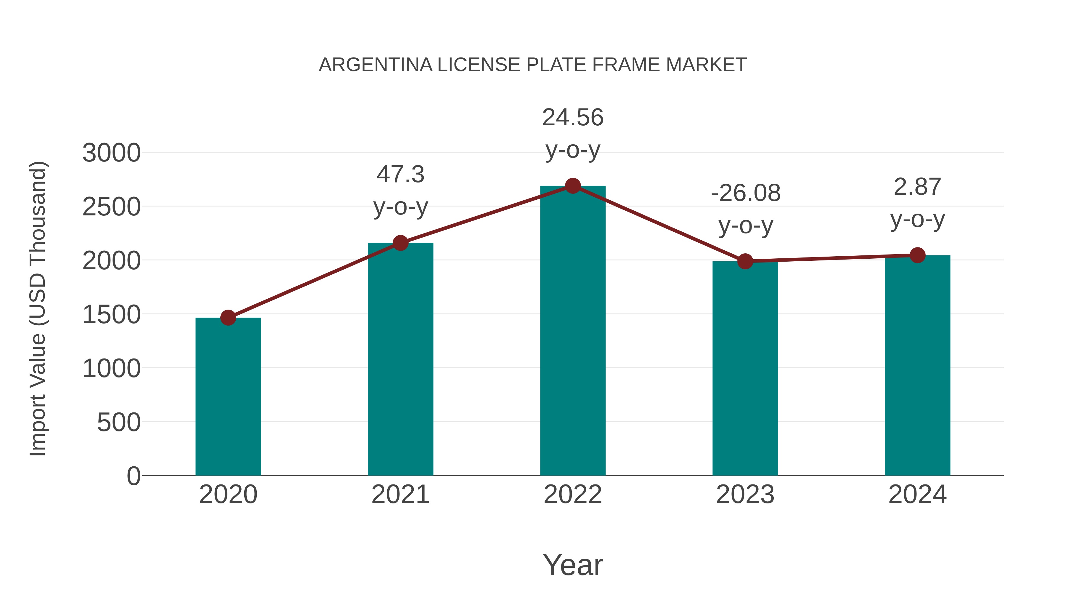 Argentina License Plate Frame Market: Import Trend Analysis