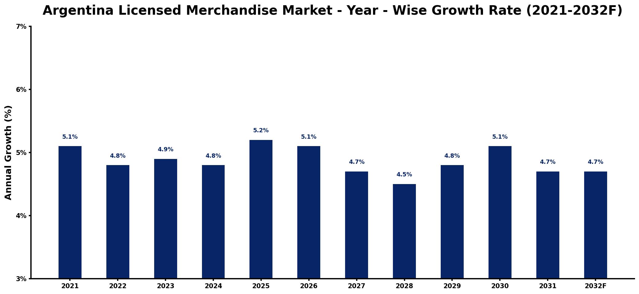Argentina Licensed Merchandise Market Year-wise Growth Rate and Key Drivers