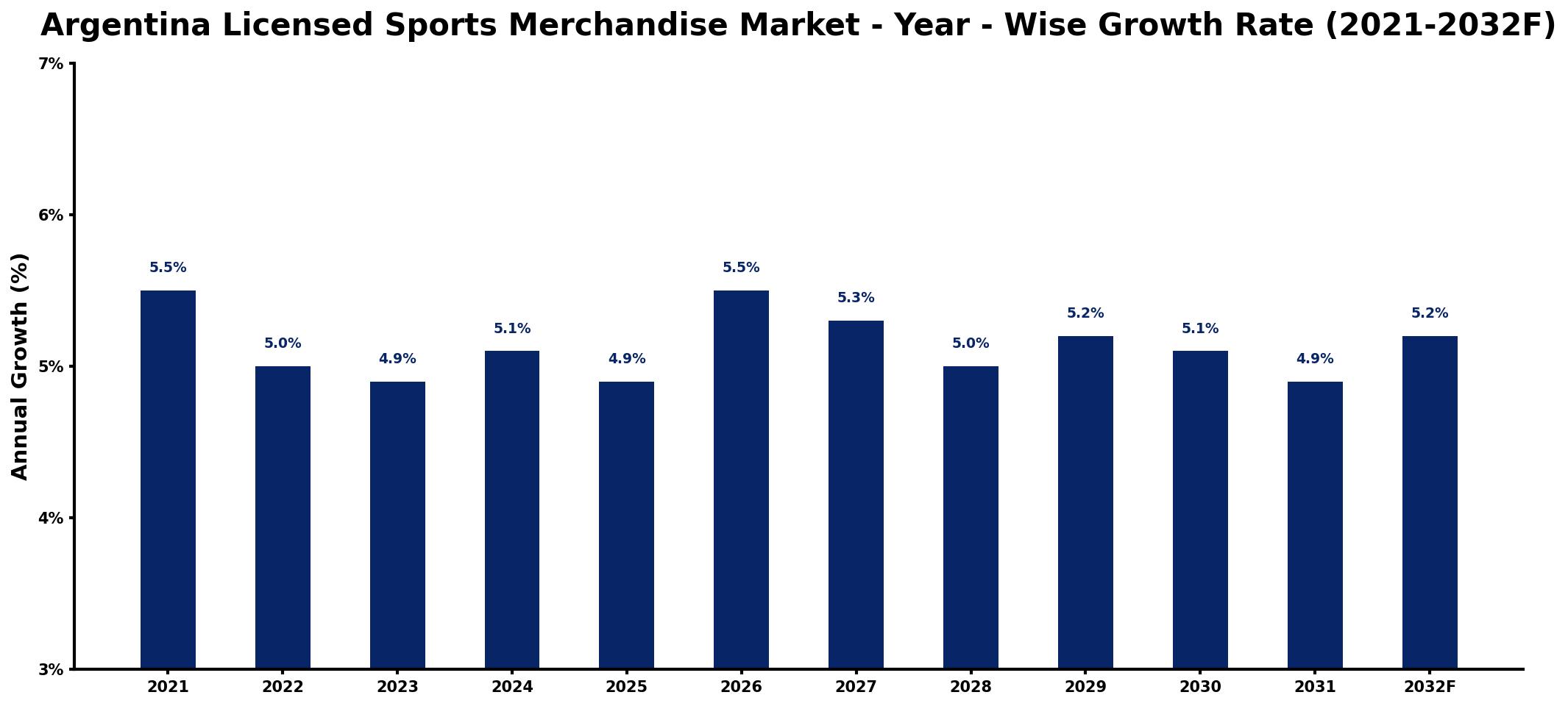 Argentina Licensed Sports Merchandise Market Year-wise Growth Rate and Key Drivers