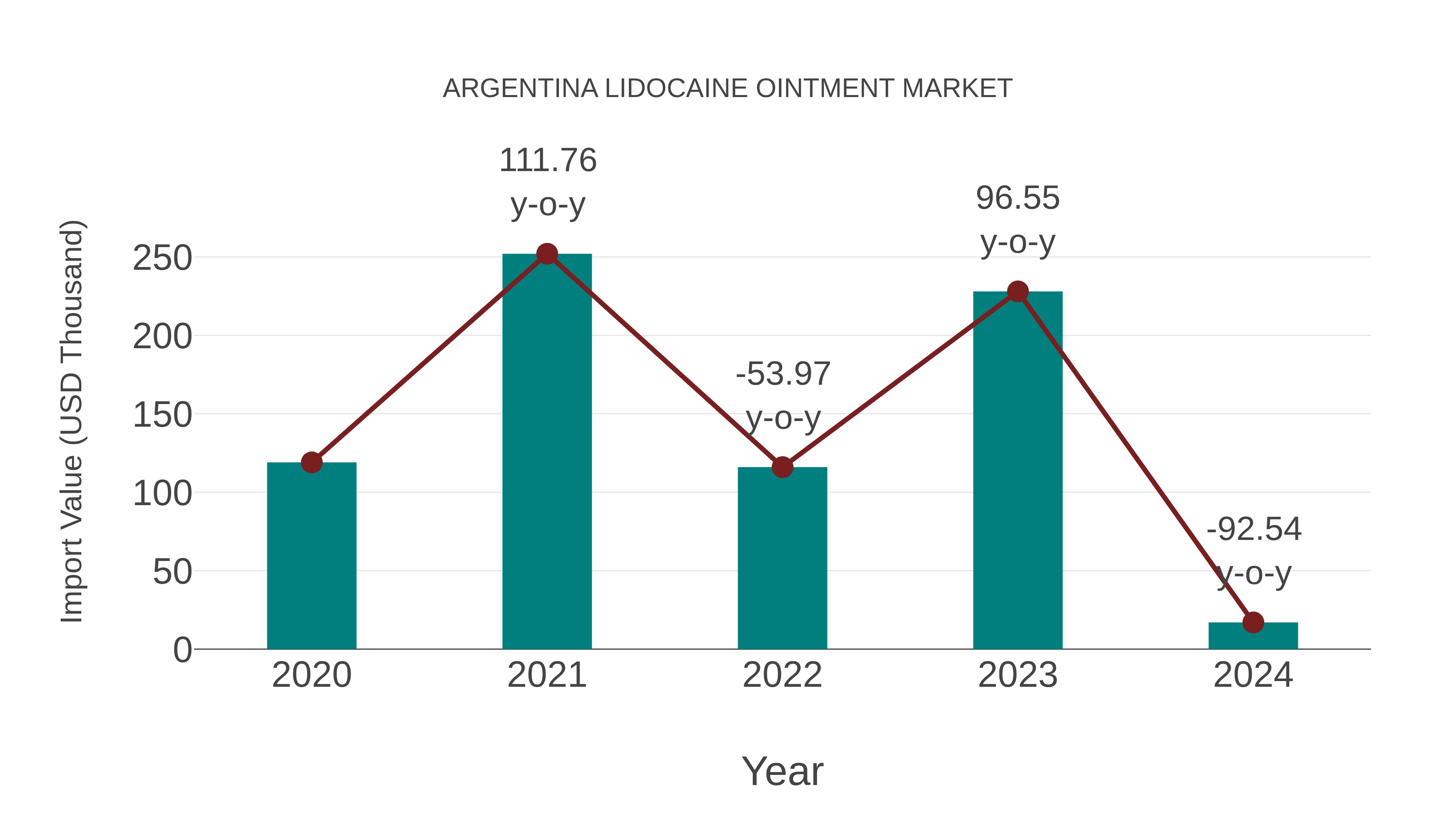  Argentina Lidocaine Ointment Market: Import Trend Analysis