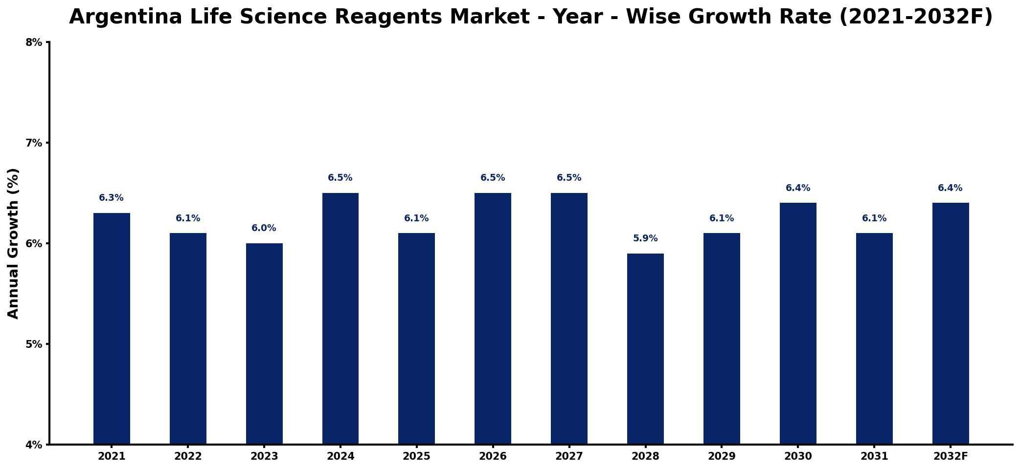 Argentina Life Science Reagents Market Year-wise Growth Rate and Key Drivers