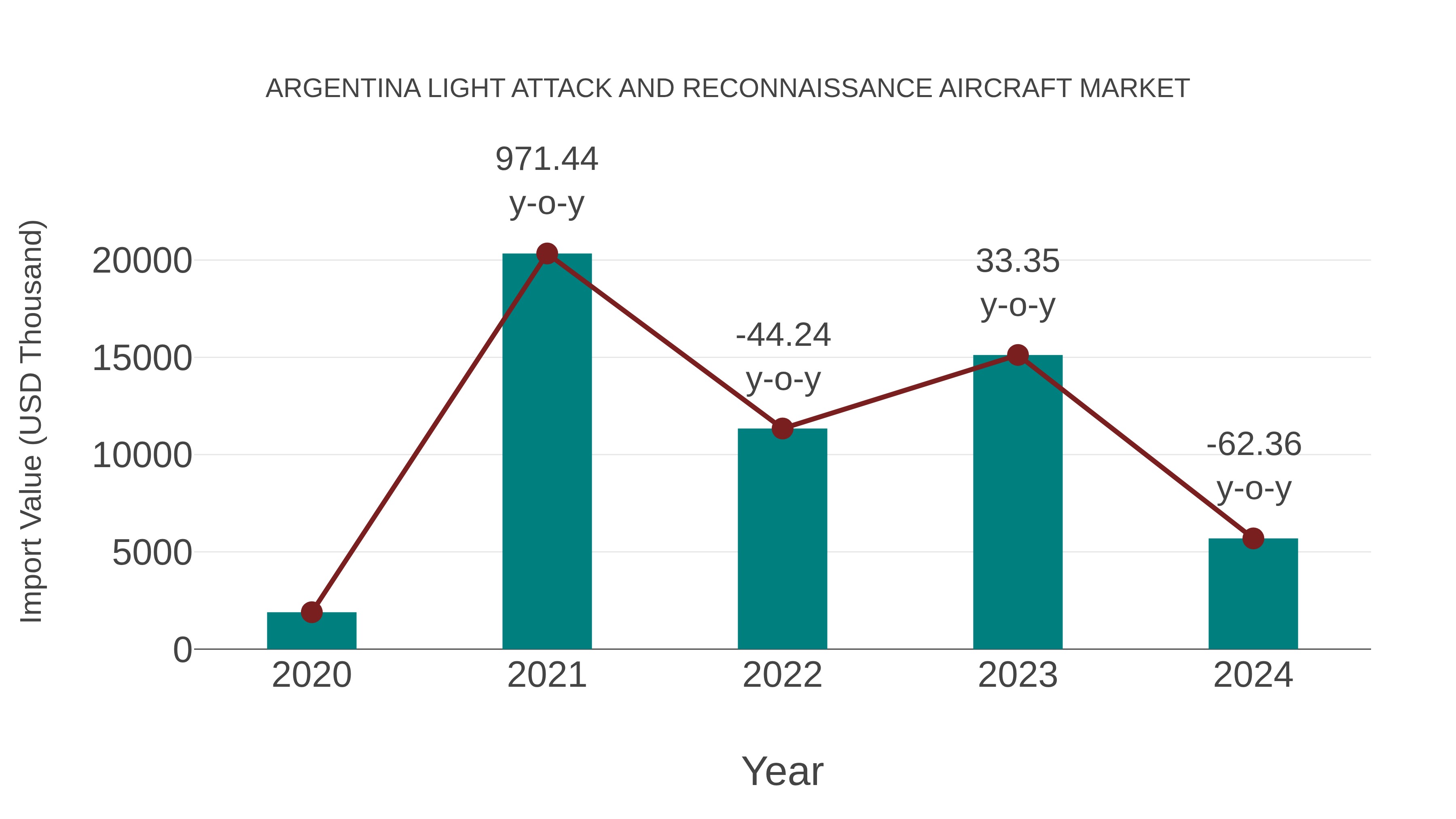 Argentina Light Attack and Reconnaissance Aircraft Market: Import Trend Analysis