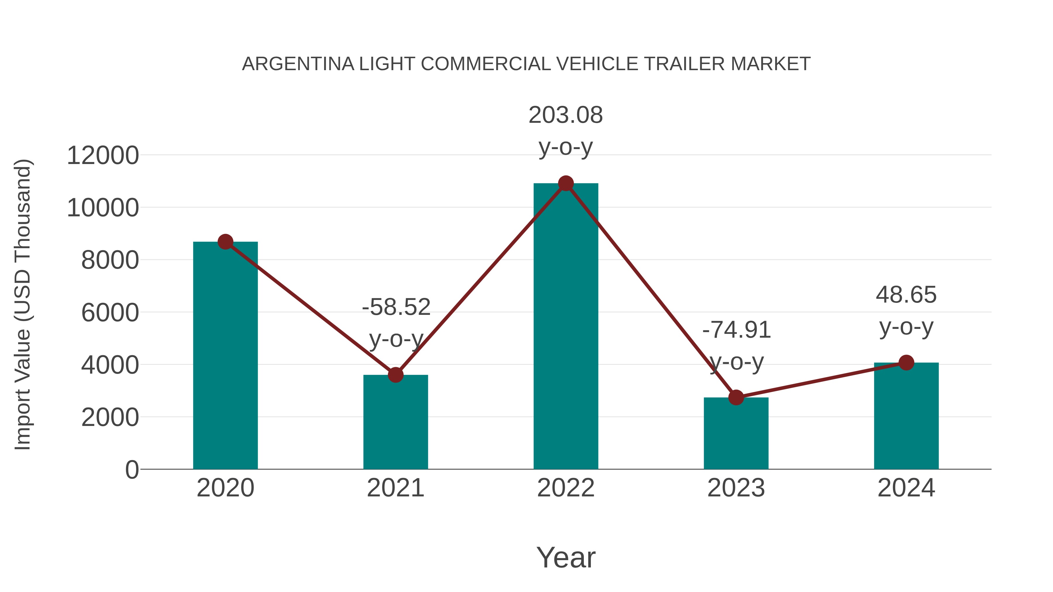 Argentina Light Commercial Vehicle Trailer Market: Import Trend Analysis
