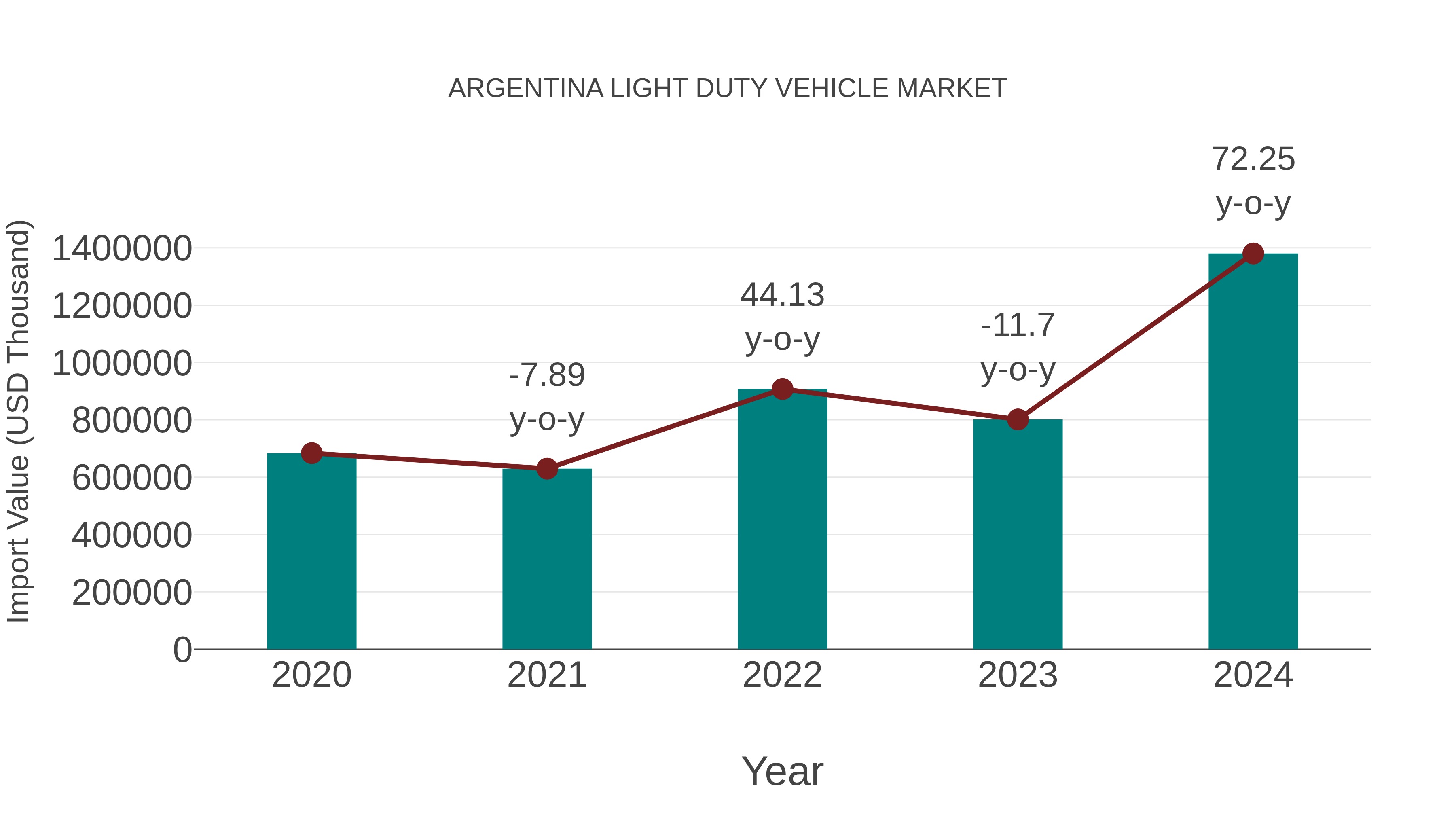 Argentina Light Duty Vehicle Market: Import Trend Analysis
