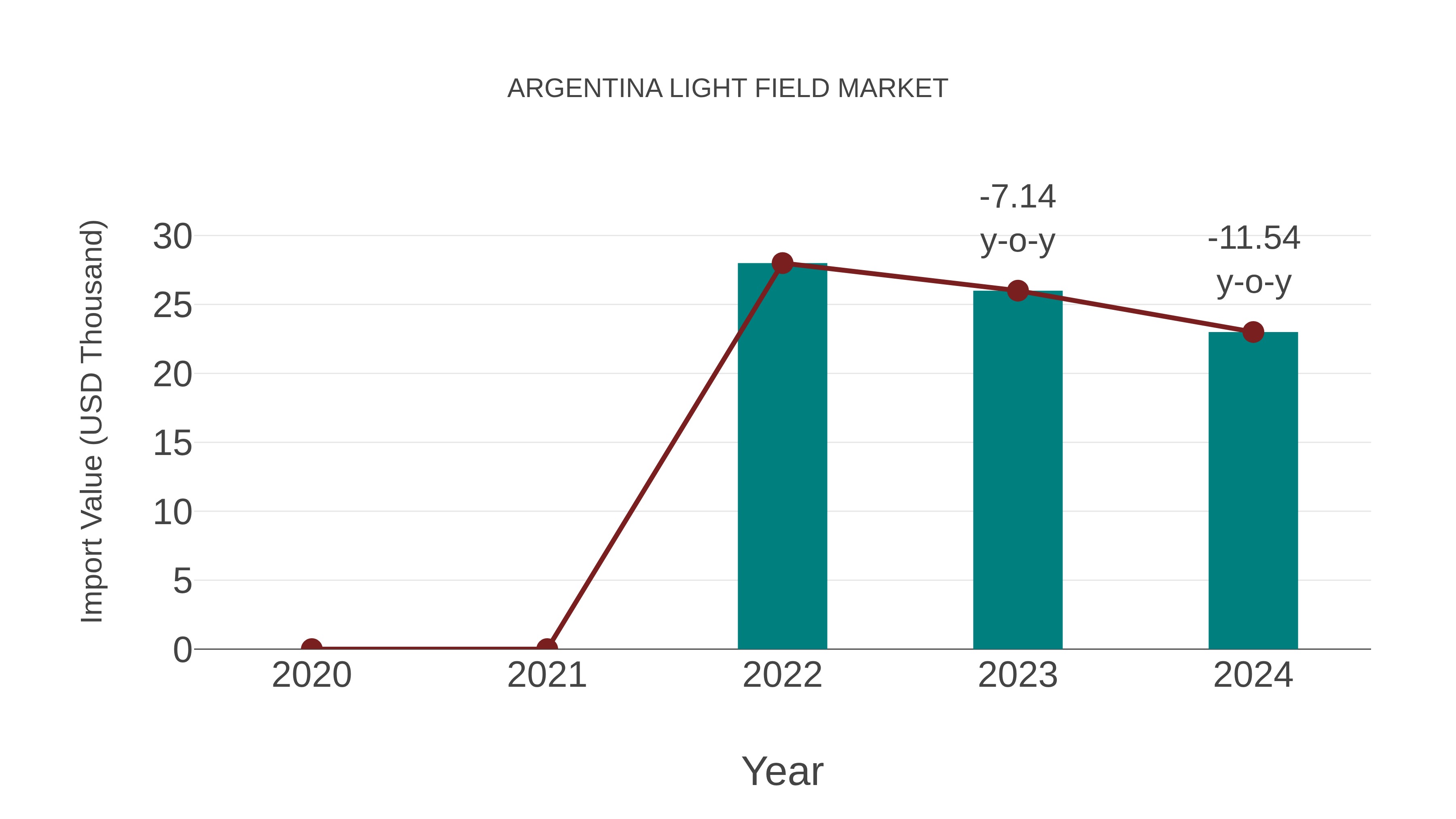  Argentina Light Field Market: Import Trend Analysis