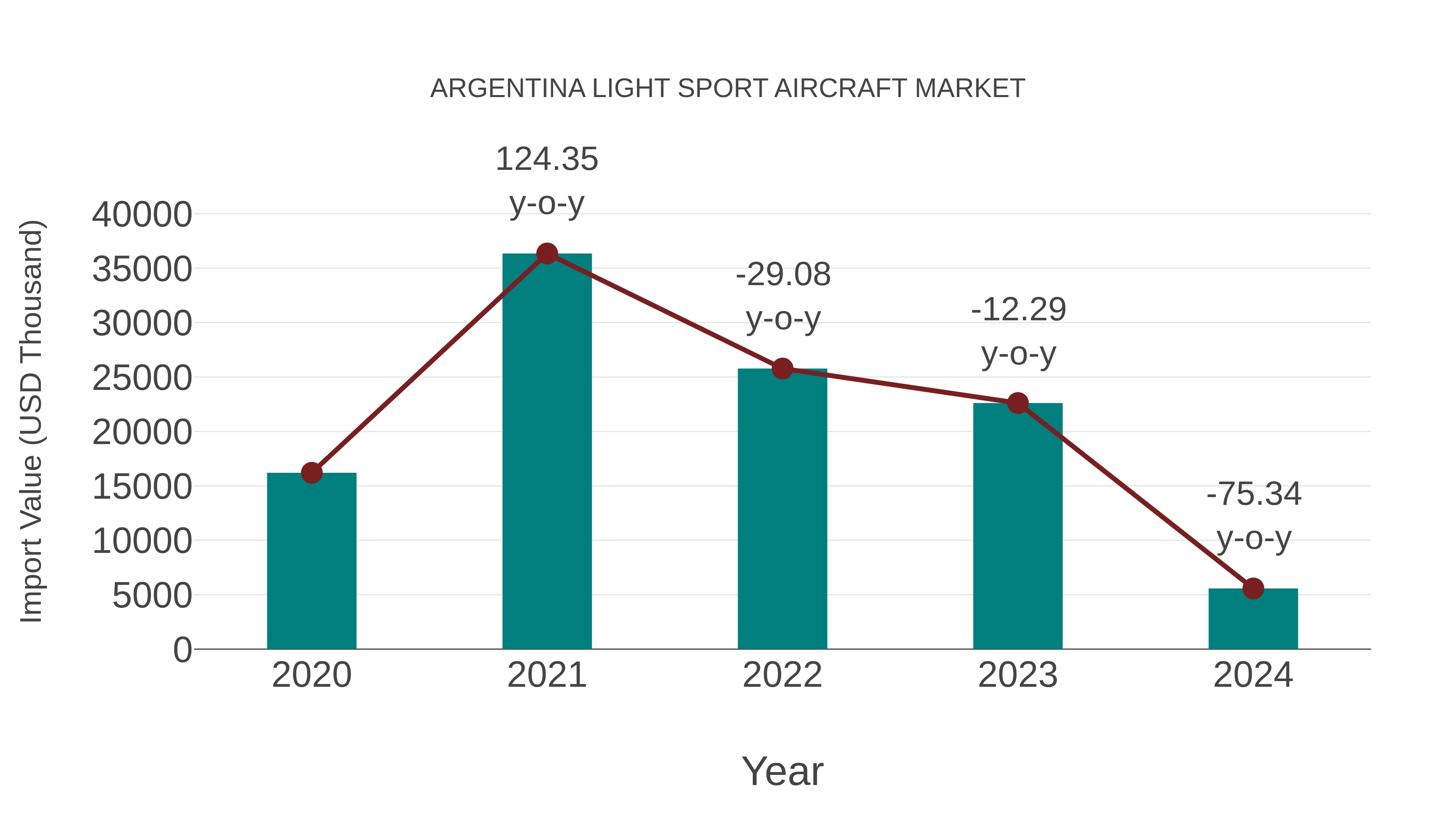 Argentina Light Sport Aircraft Market: Import Trend Analysis