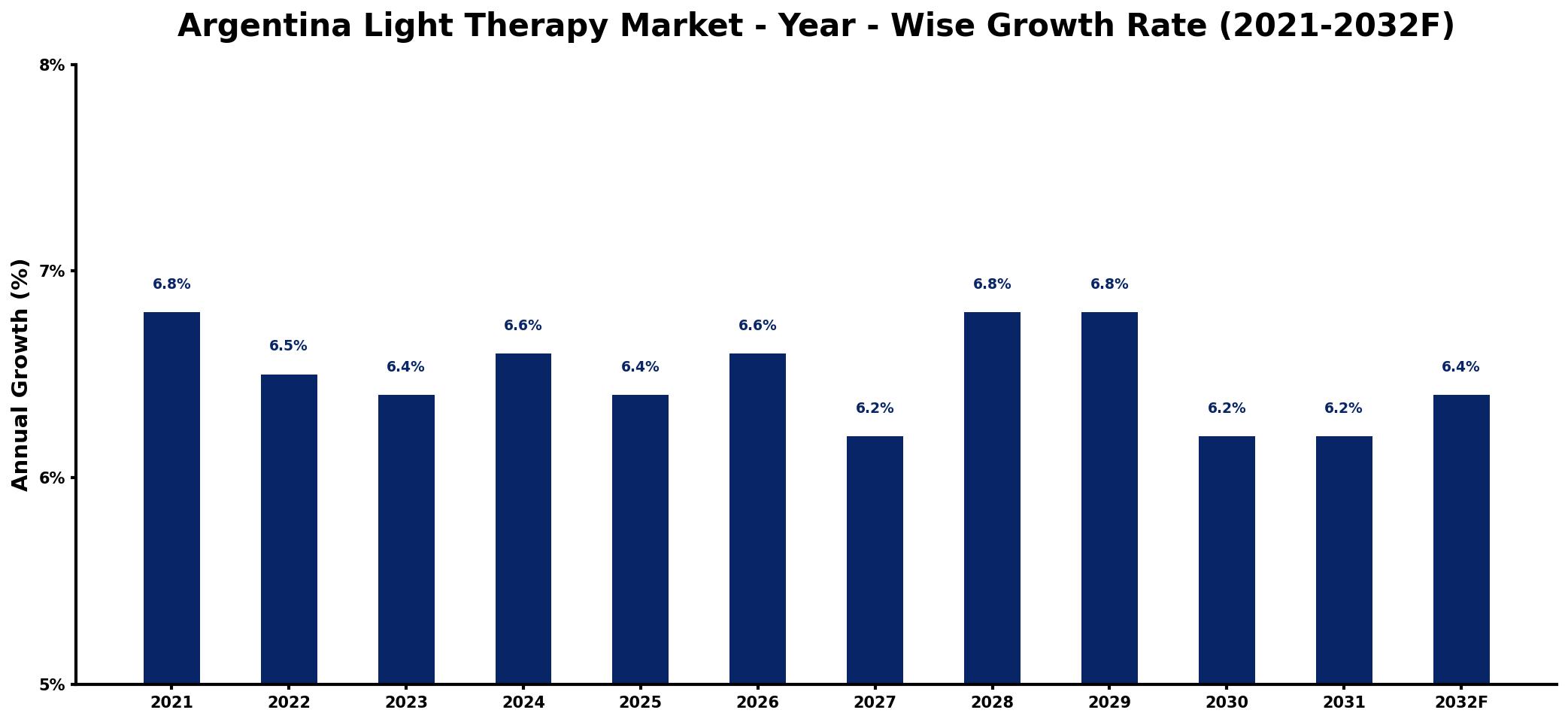 Argentina Light Therapy Market Year-wise Growth Rate and Key Drivers